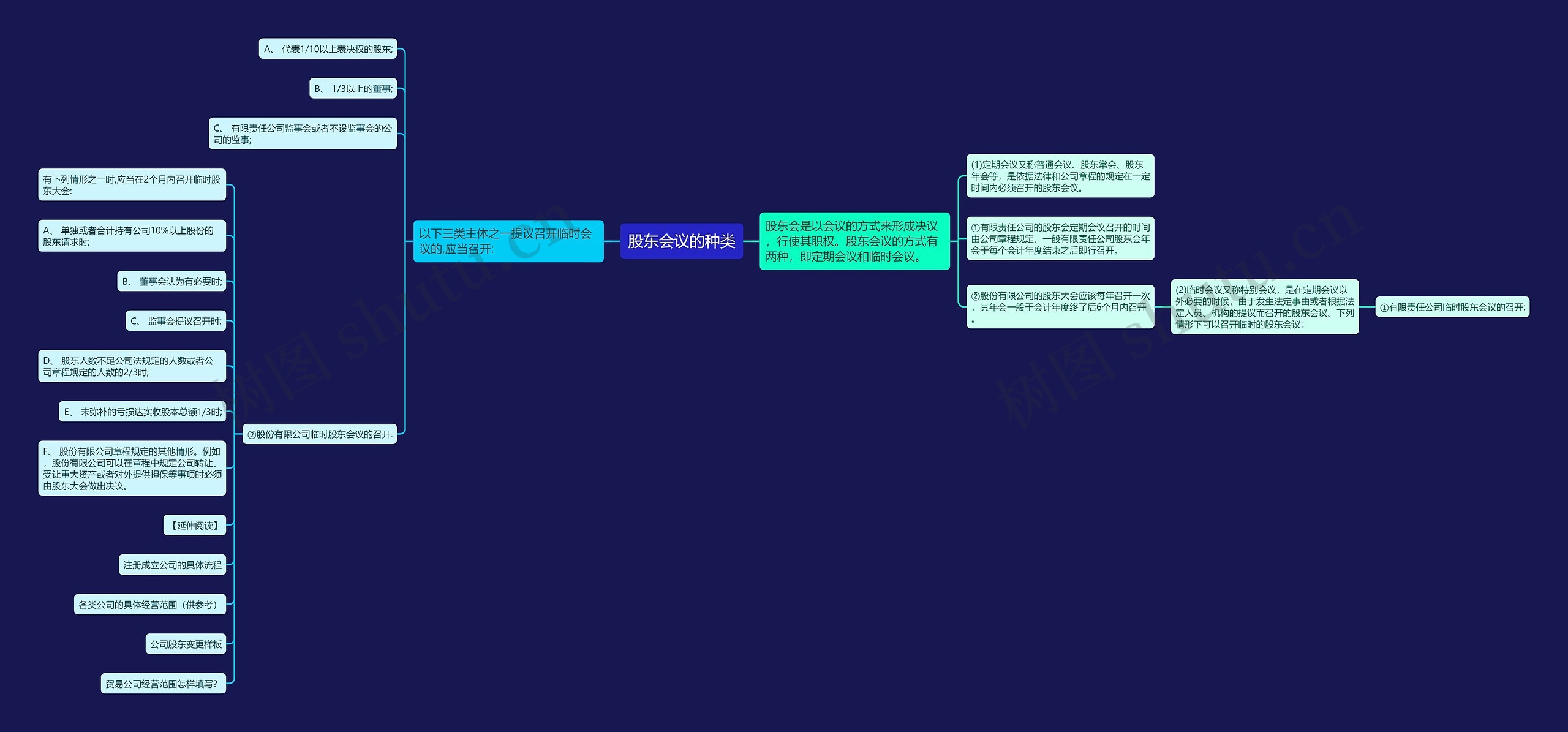 股东会议的种类思维导图