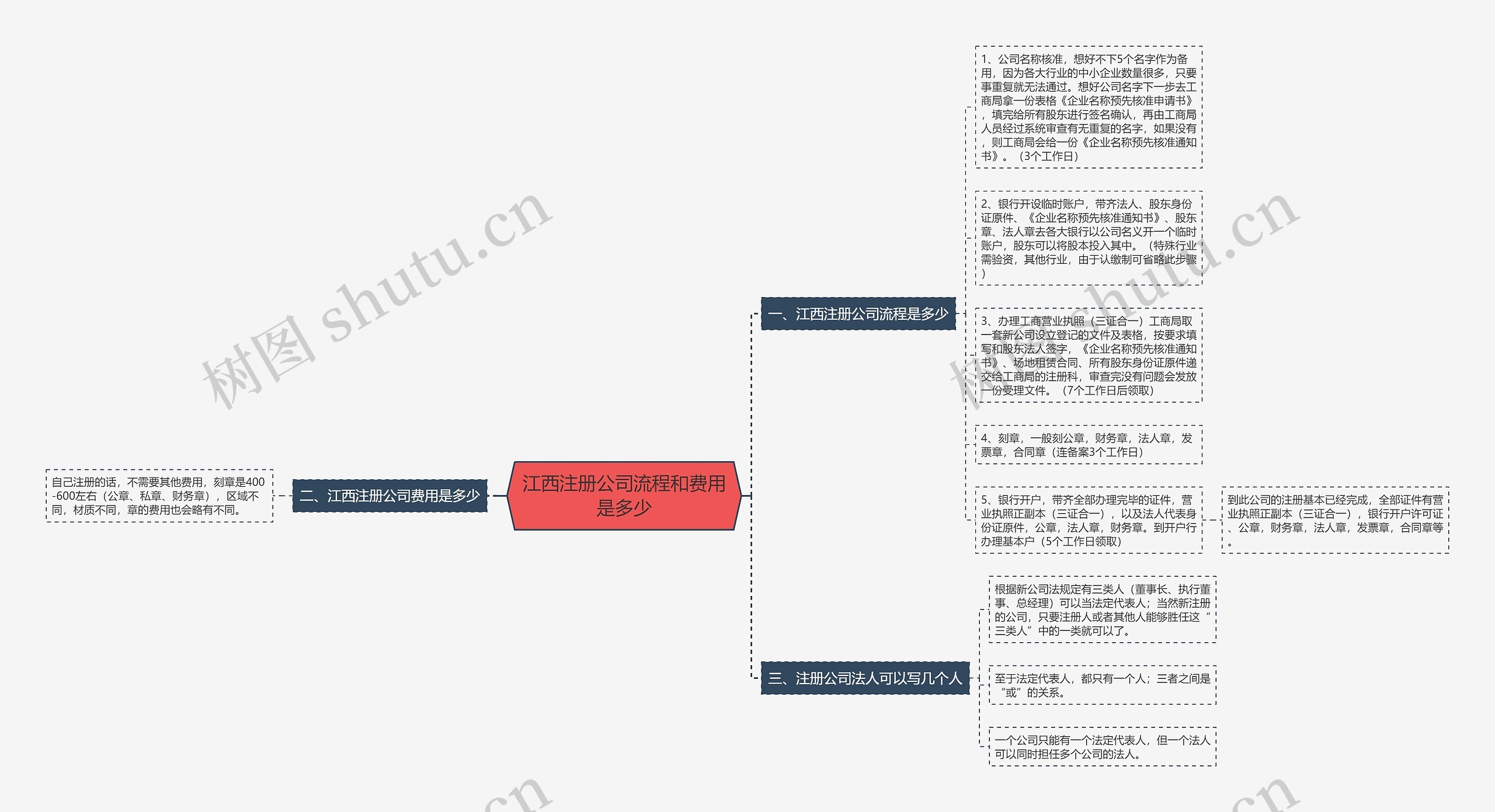江西注册公司流程和费用是多少