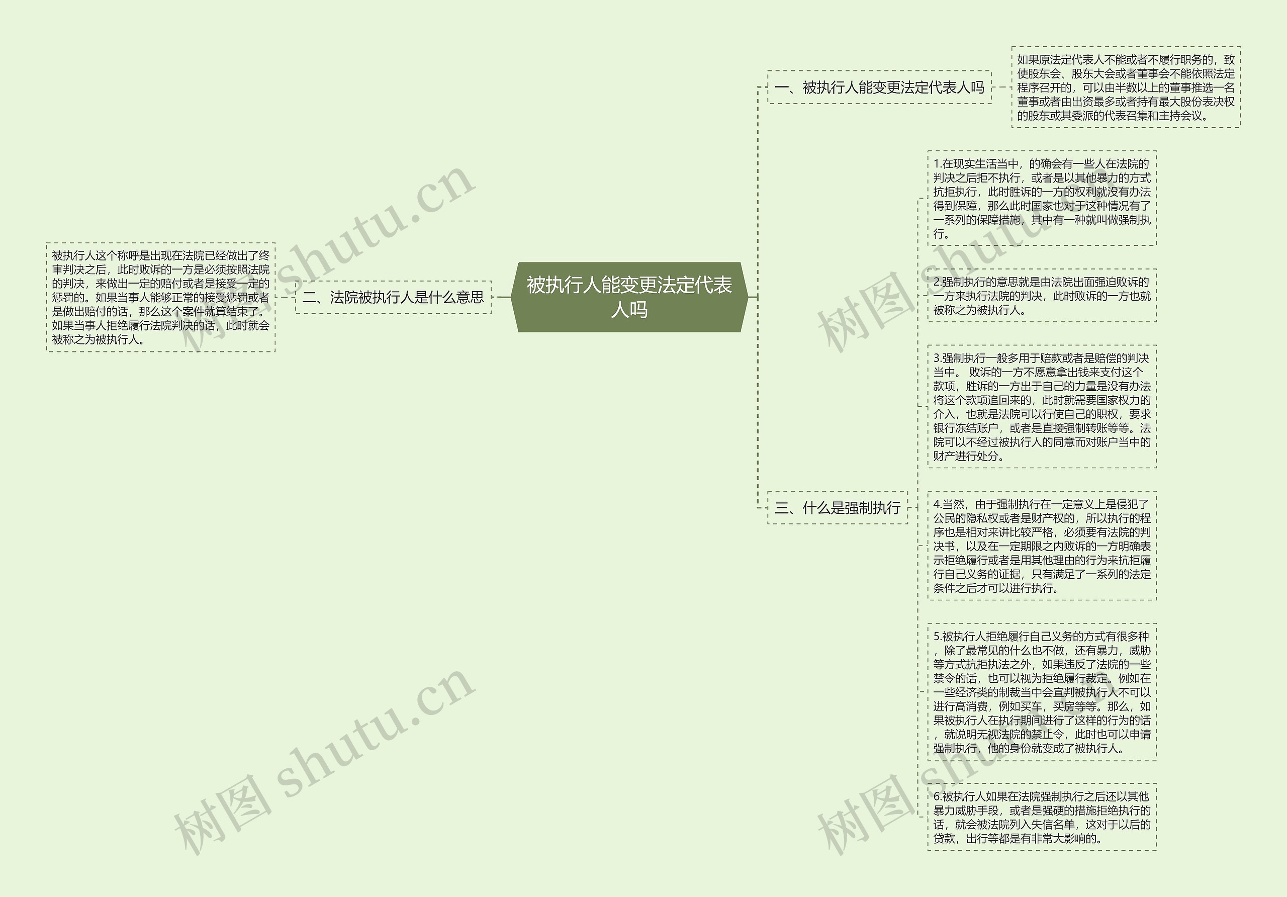 被执行人能变更法定代表人吗思维导图