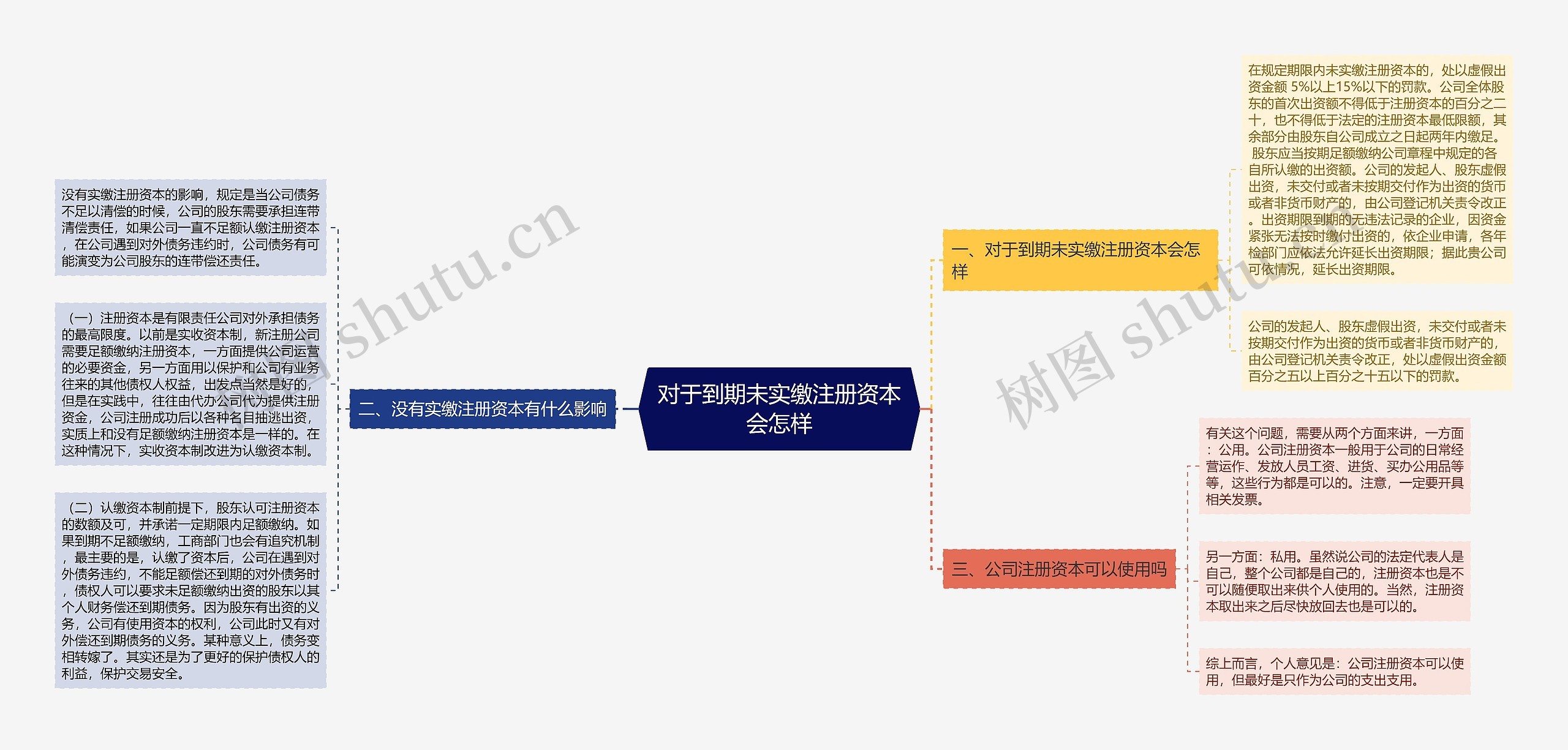 对于到期未实缴注册资本会怎样思维导图