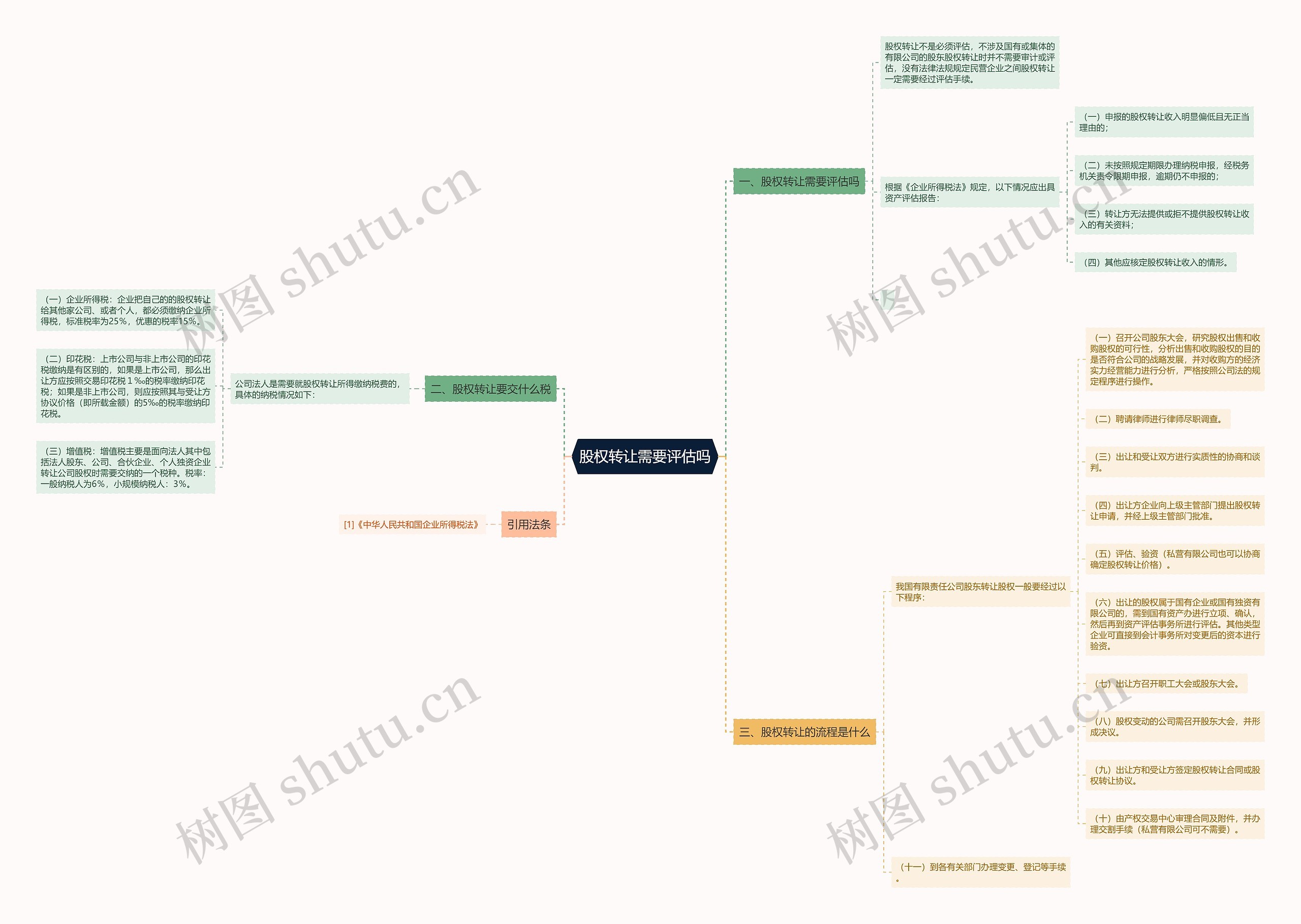 股权转让需要评估吗思维导图