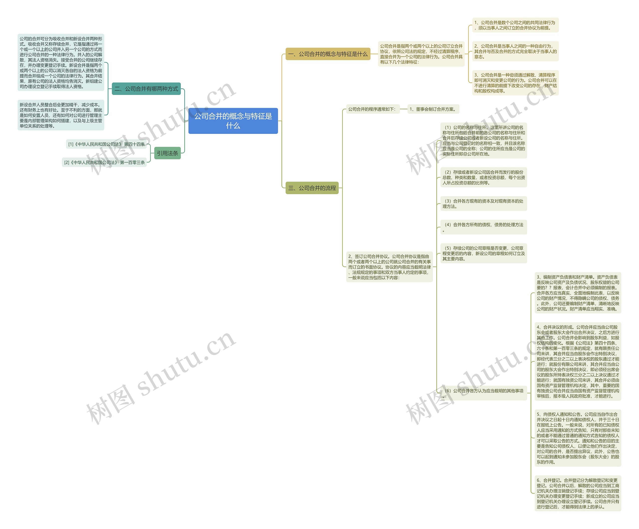 公司合并的概念与特征是什么思维导图