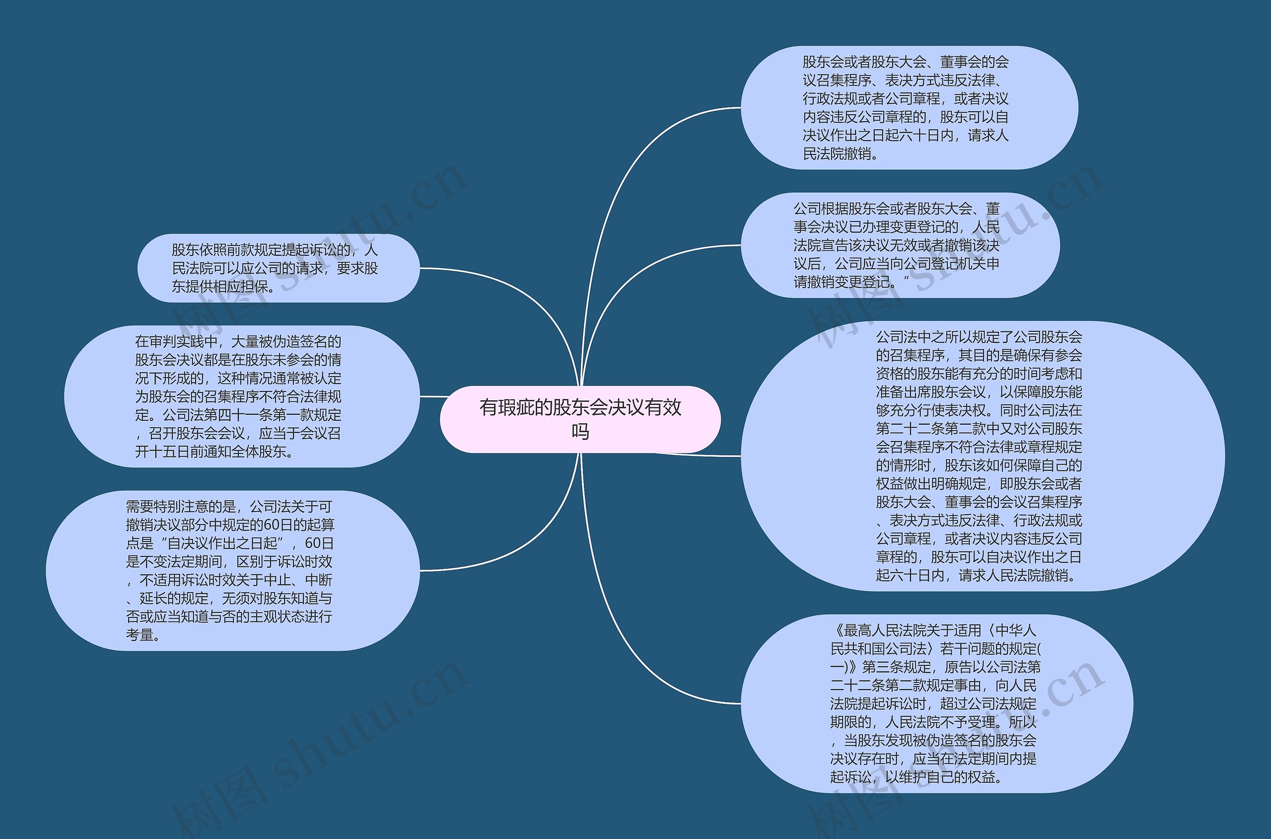 有瑕疵的股东会决议有效吗思维导图