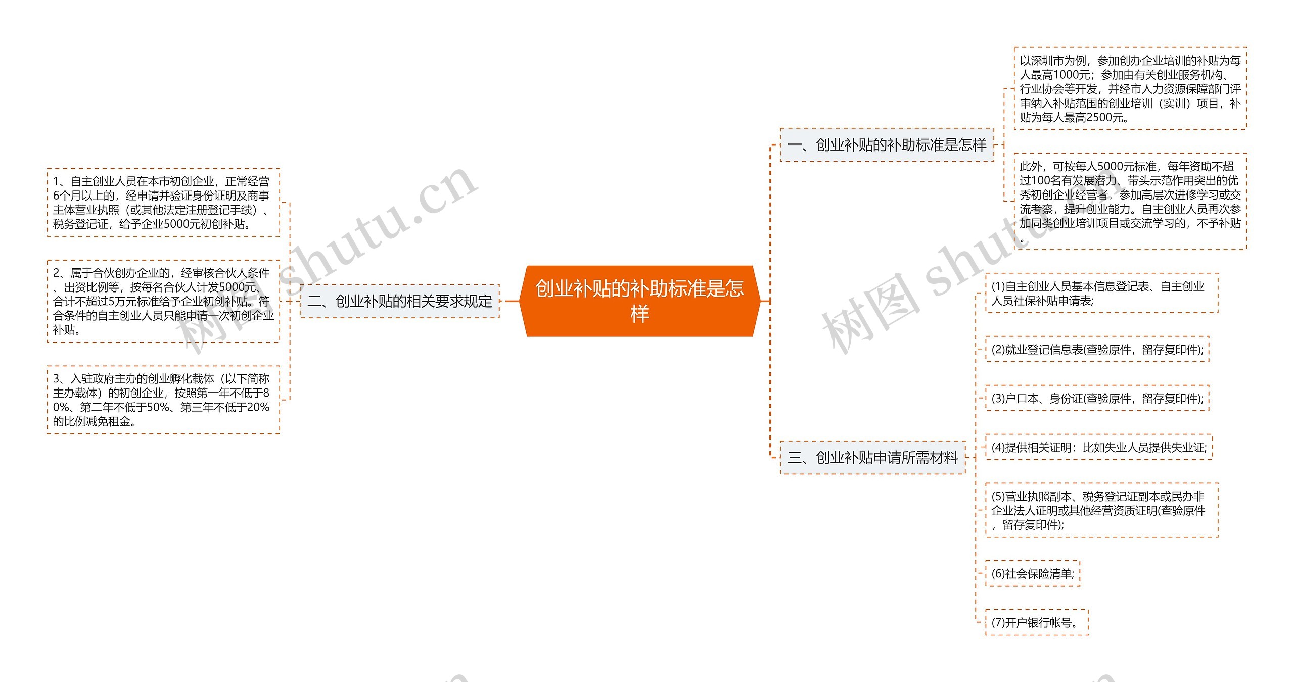 创业补贴的补助标准是怎样思维导图