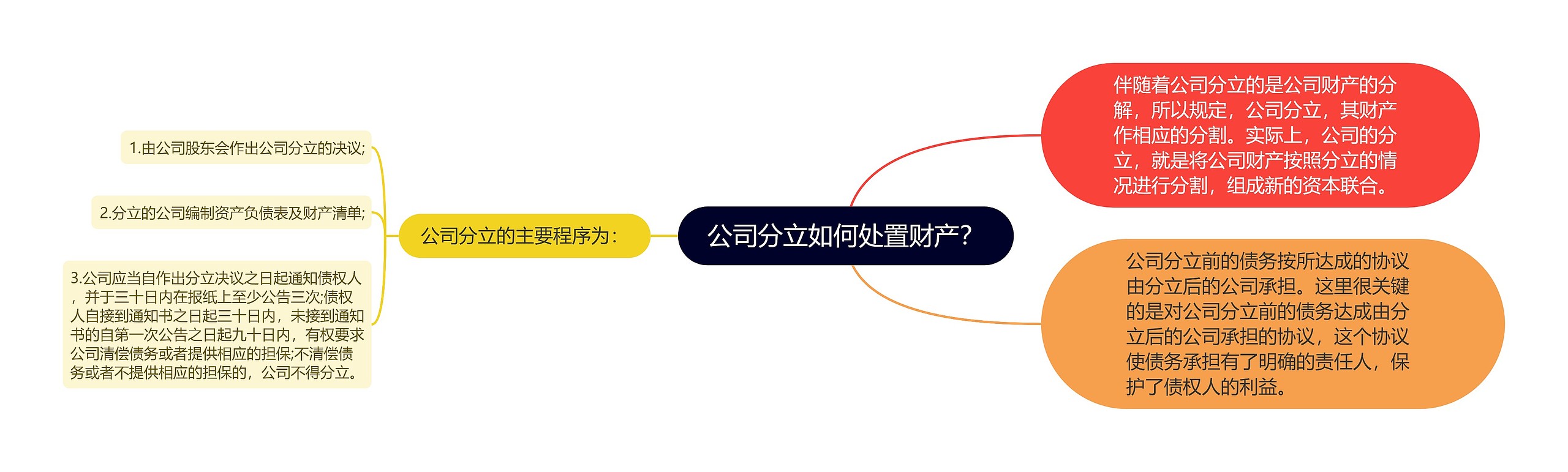 公司分立如何处置财产？思维导图