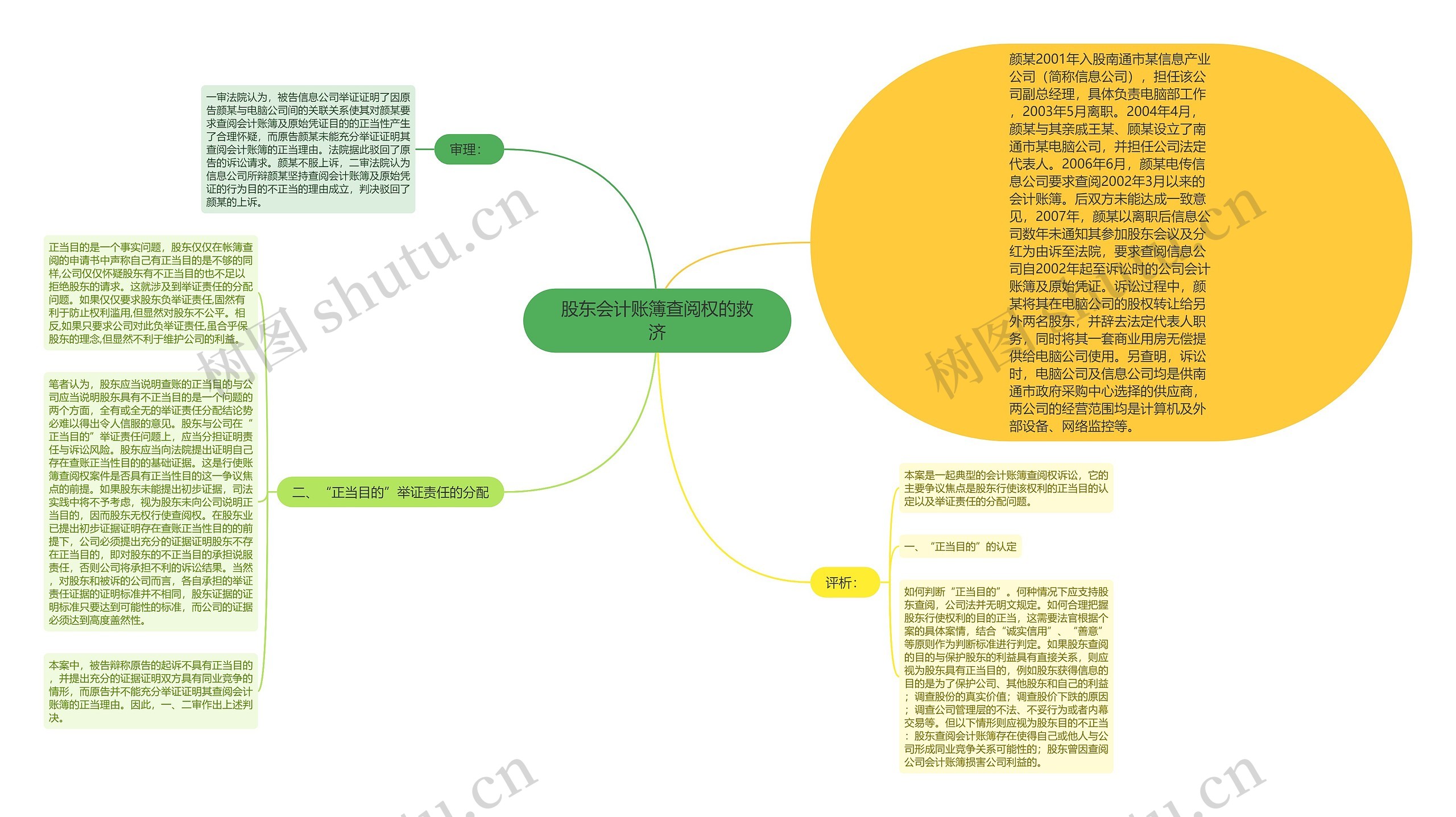 股东会计账簿查阅权的救济思维导图