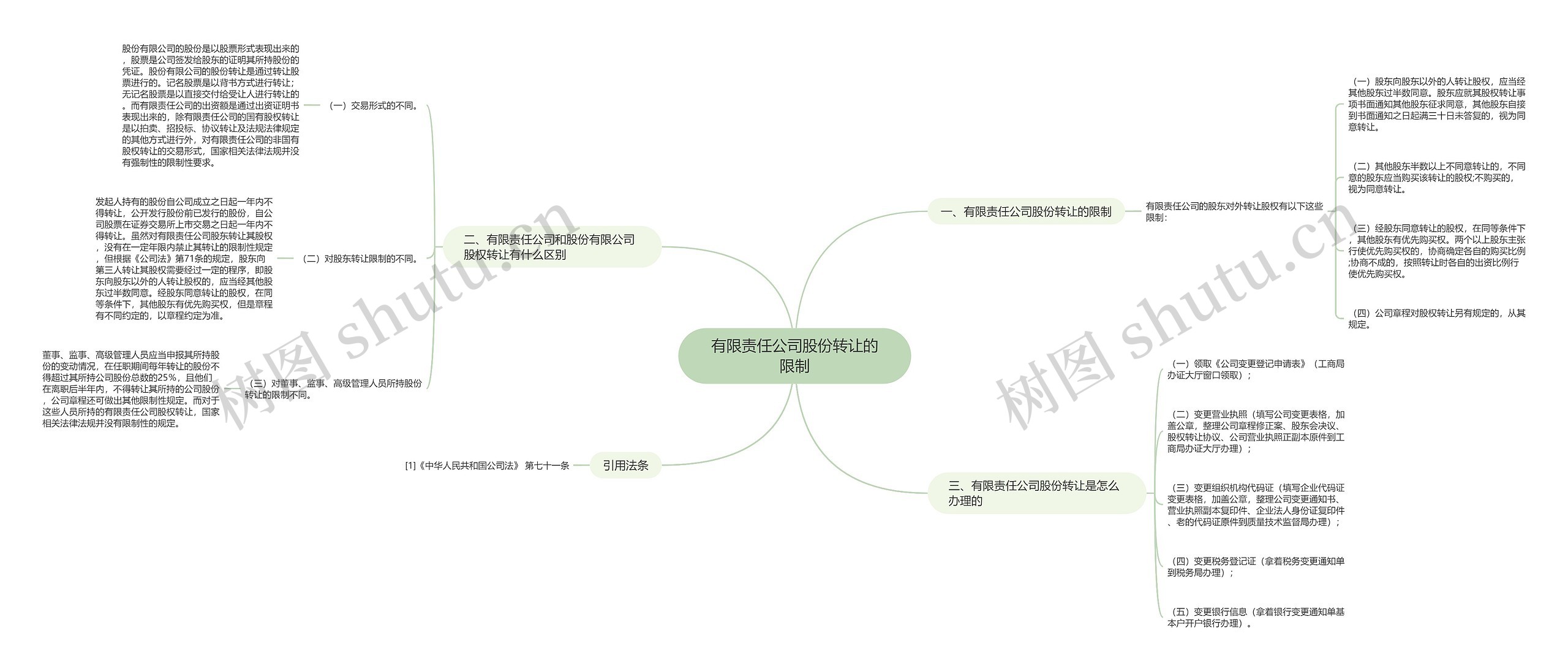 有限责任公司股份转让的限制