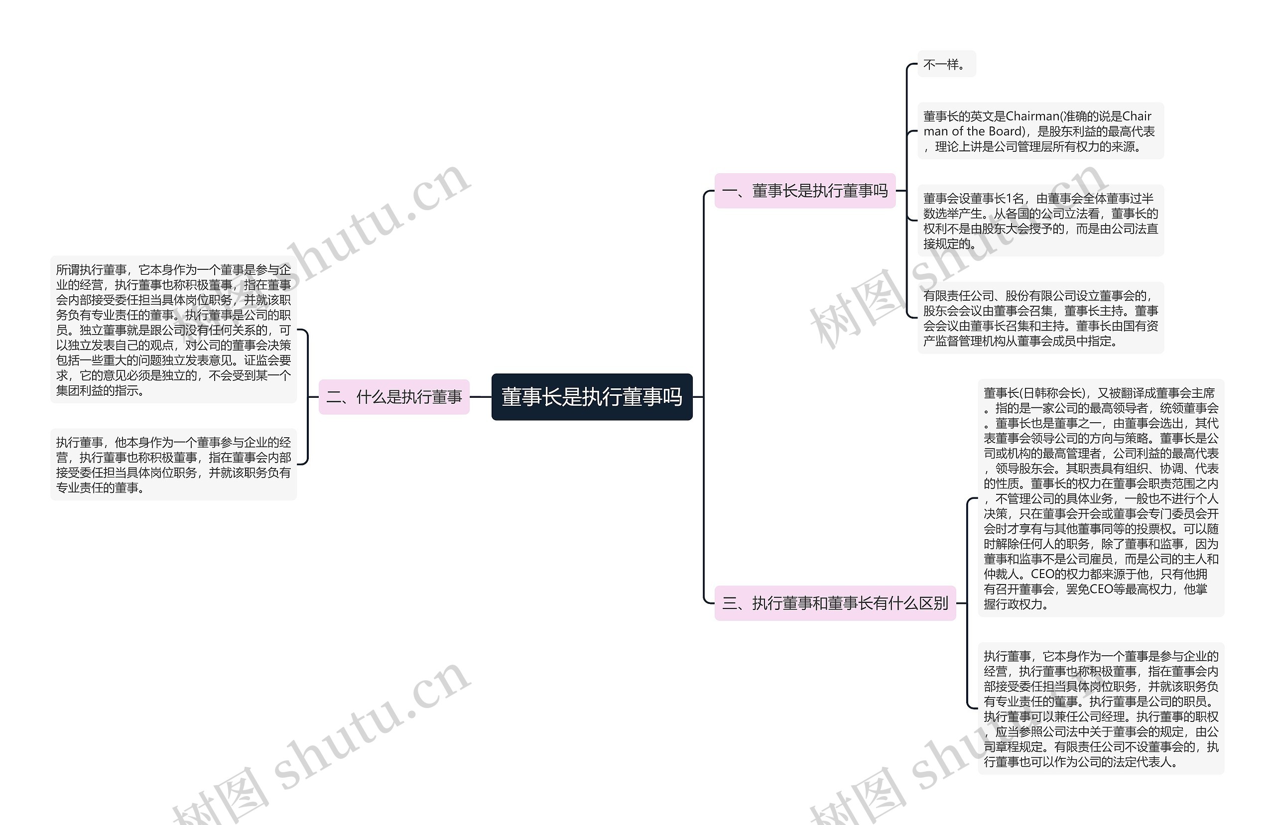 董事长是执行董事吗思维导图