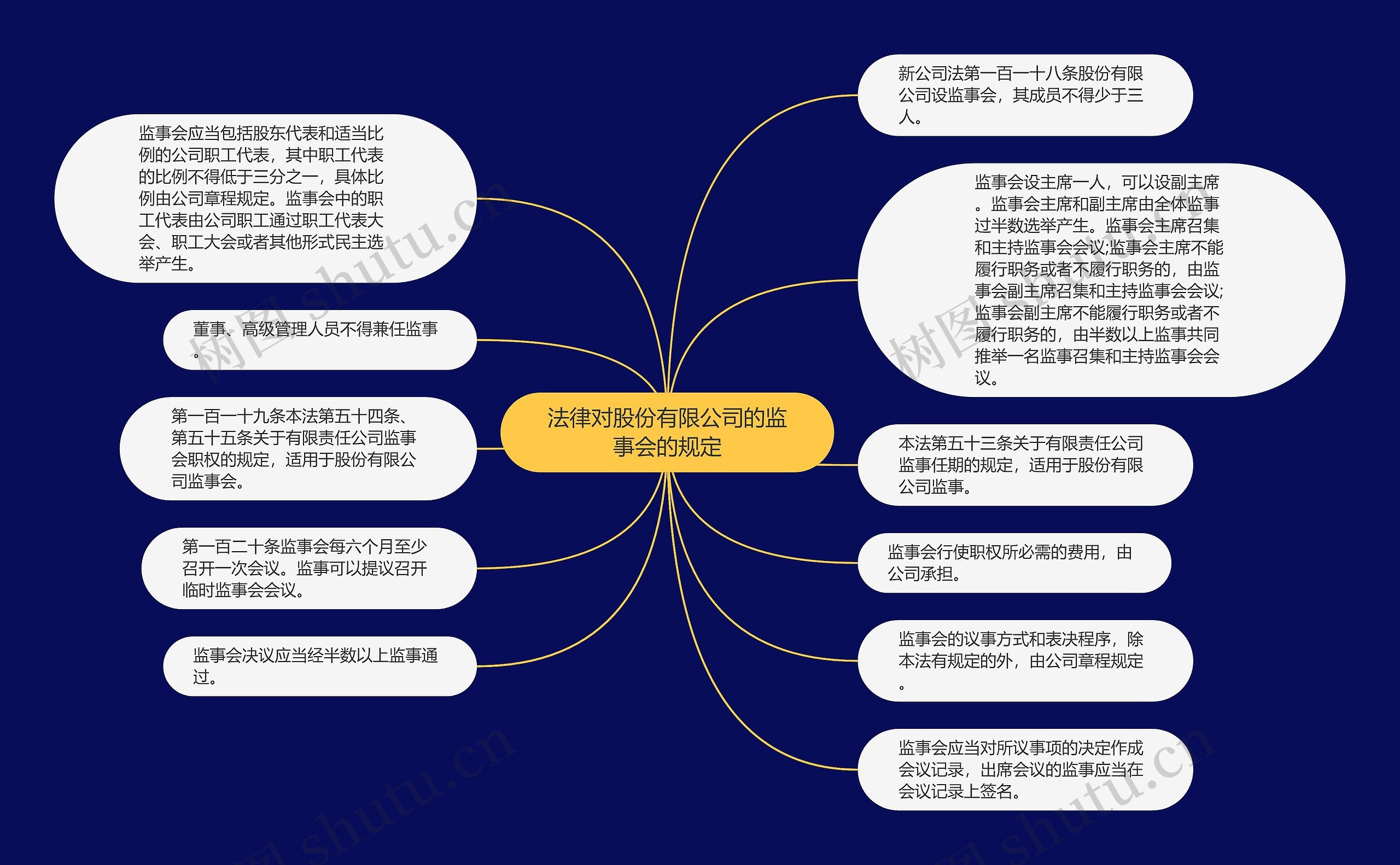 法律对股份有限公司的监事会的规定