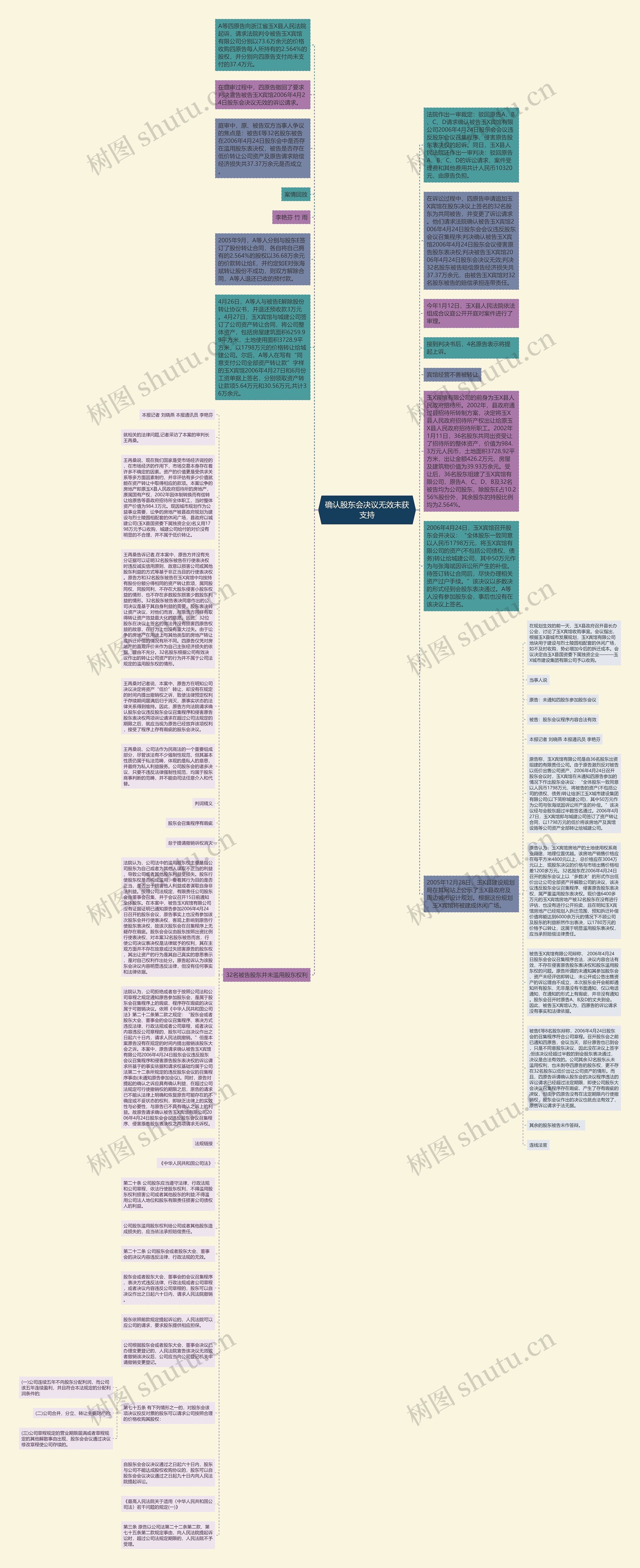 确认股东会决议无效未获支持思维导图