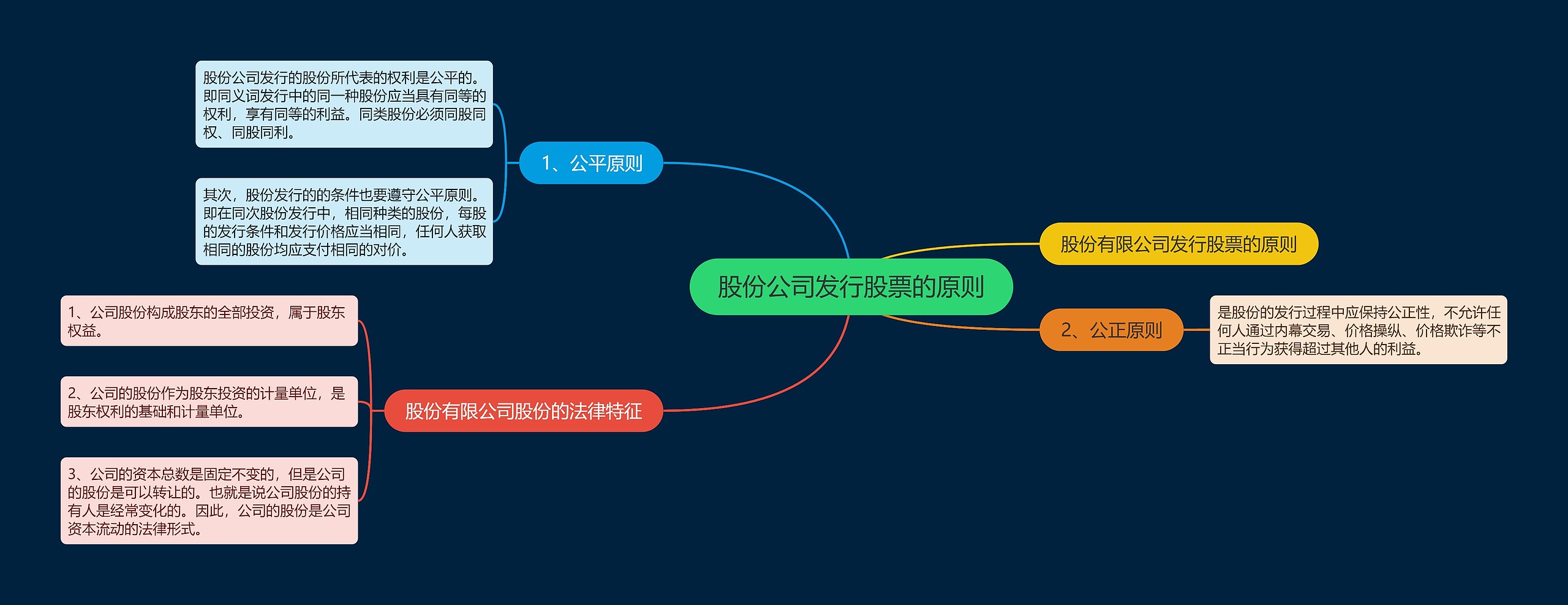 股份公司发行股票的原则思维导图