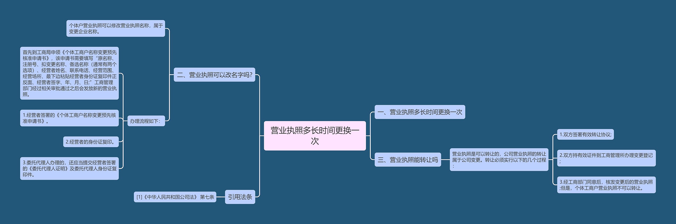 营业执照多长时间更换一次思维导图