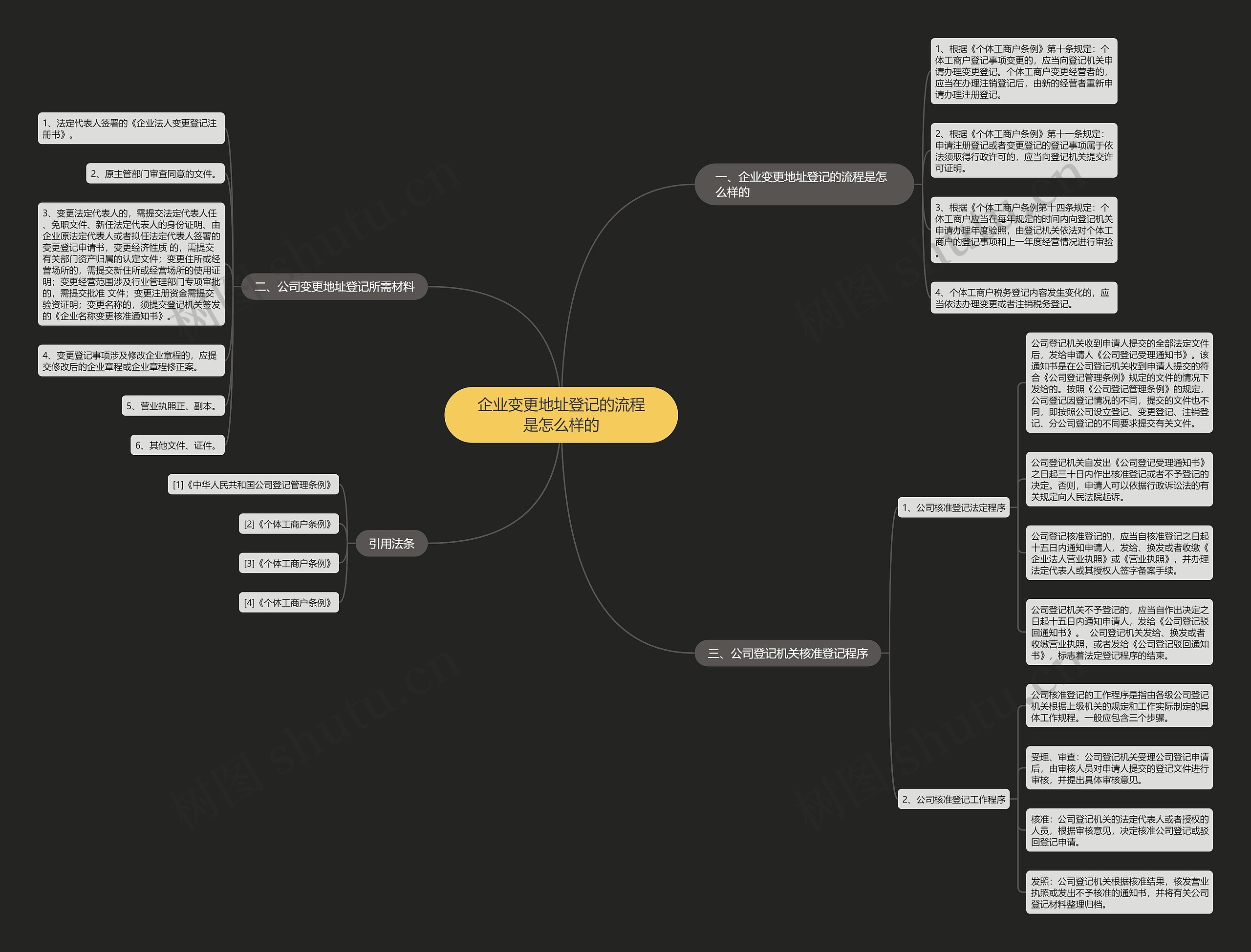 企业变更地址登记的流程是怎么样的思维导图