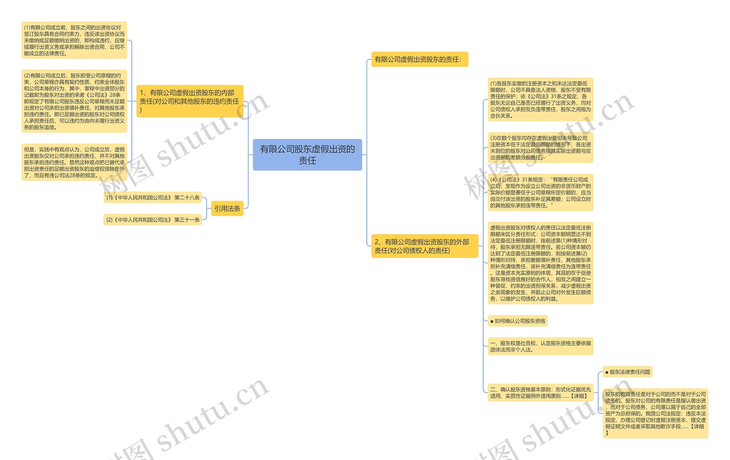有限公司股东虚假出资的责任思维导图