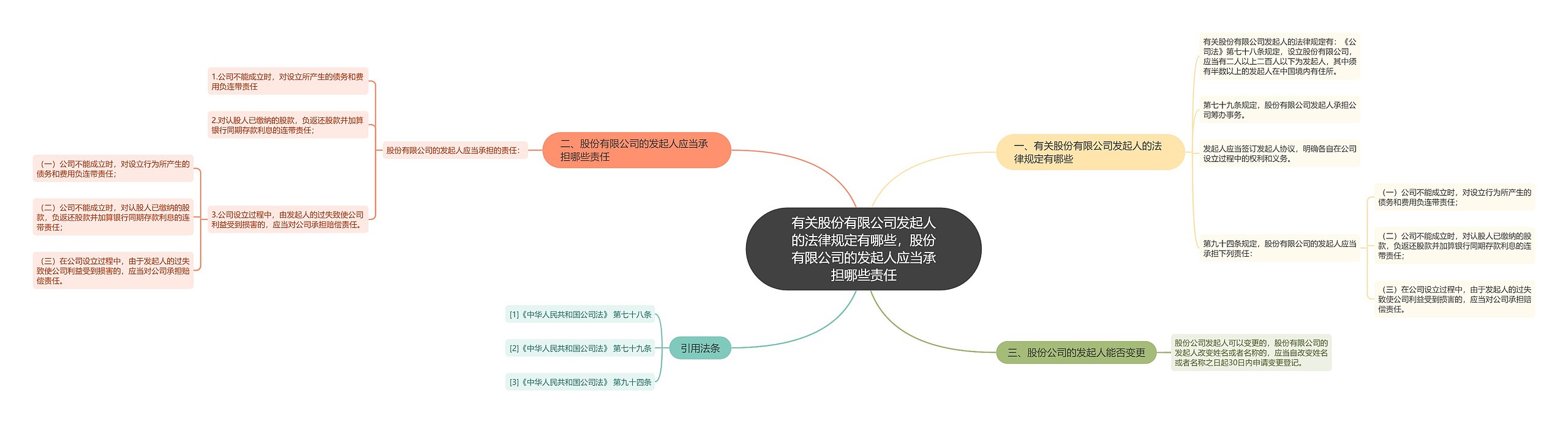 有关股份有限公司发起人的法律规定有哪些，股份有限公司的发起人应当承担哪些责任思维导图