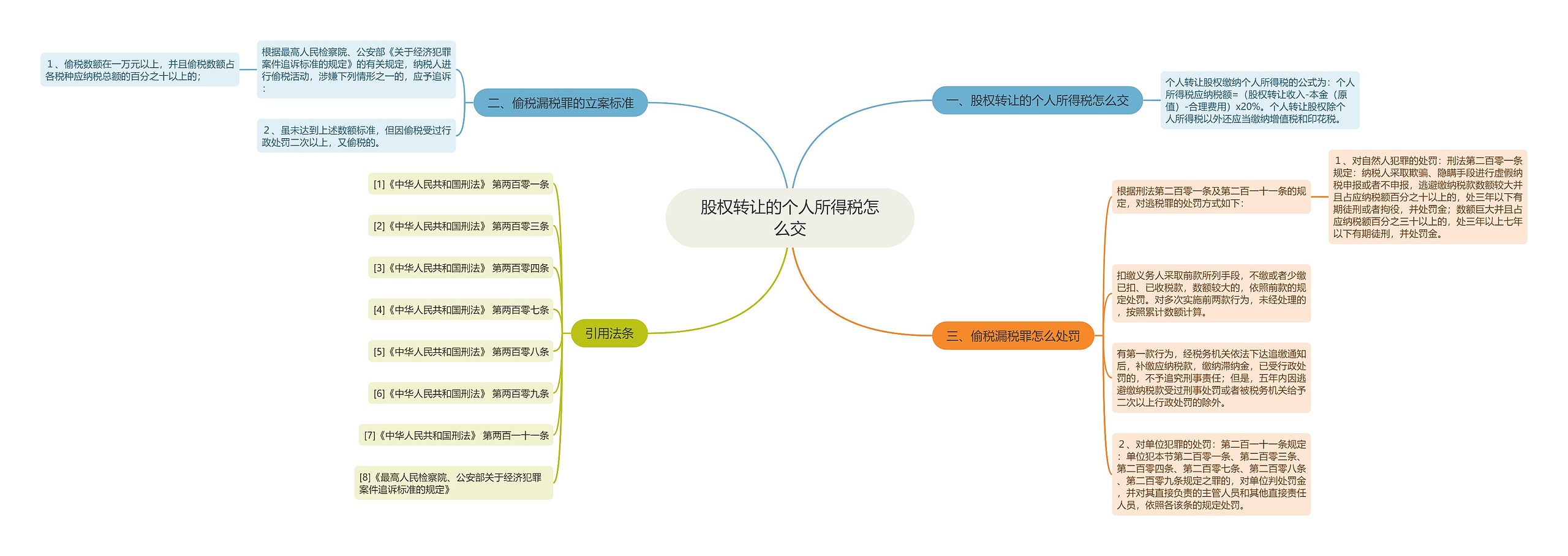 股权转让的个人所得税怎么交思维导图