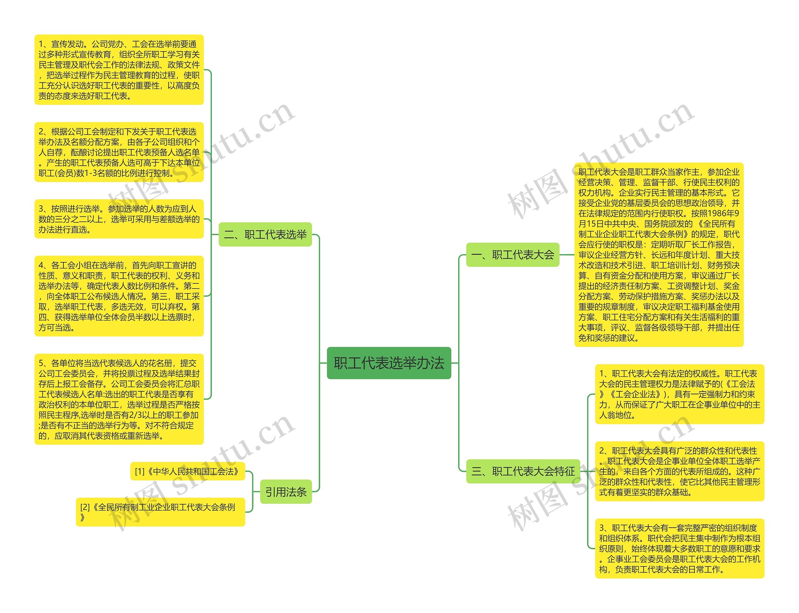 职工代表选举办法思维导图