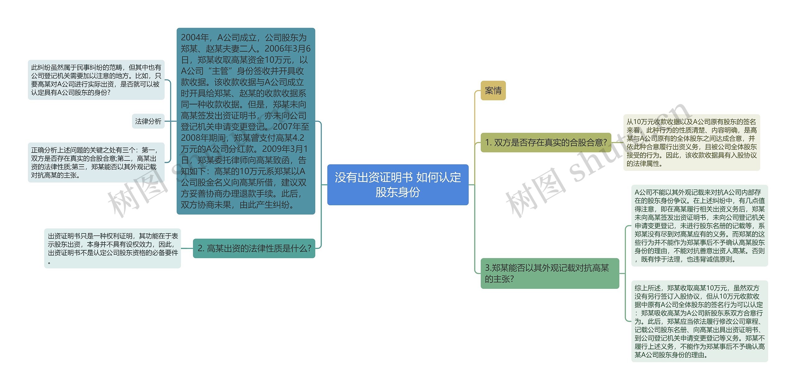 没有出资证明书 如何认定股东身份思维导图