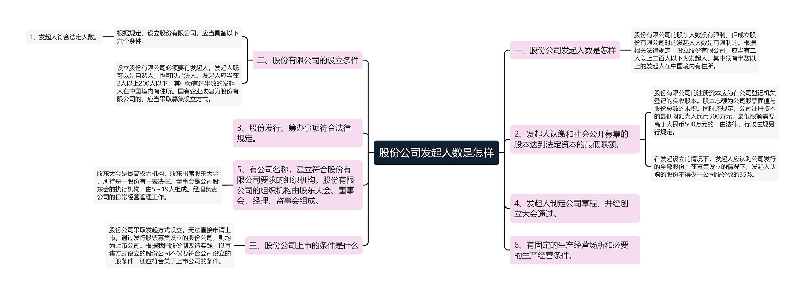 股份公司发起人数是怎样思维导图