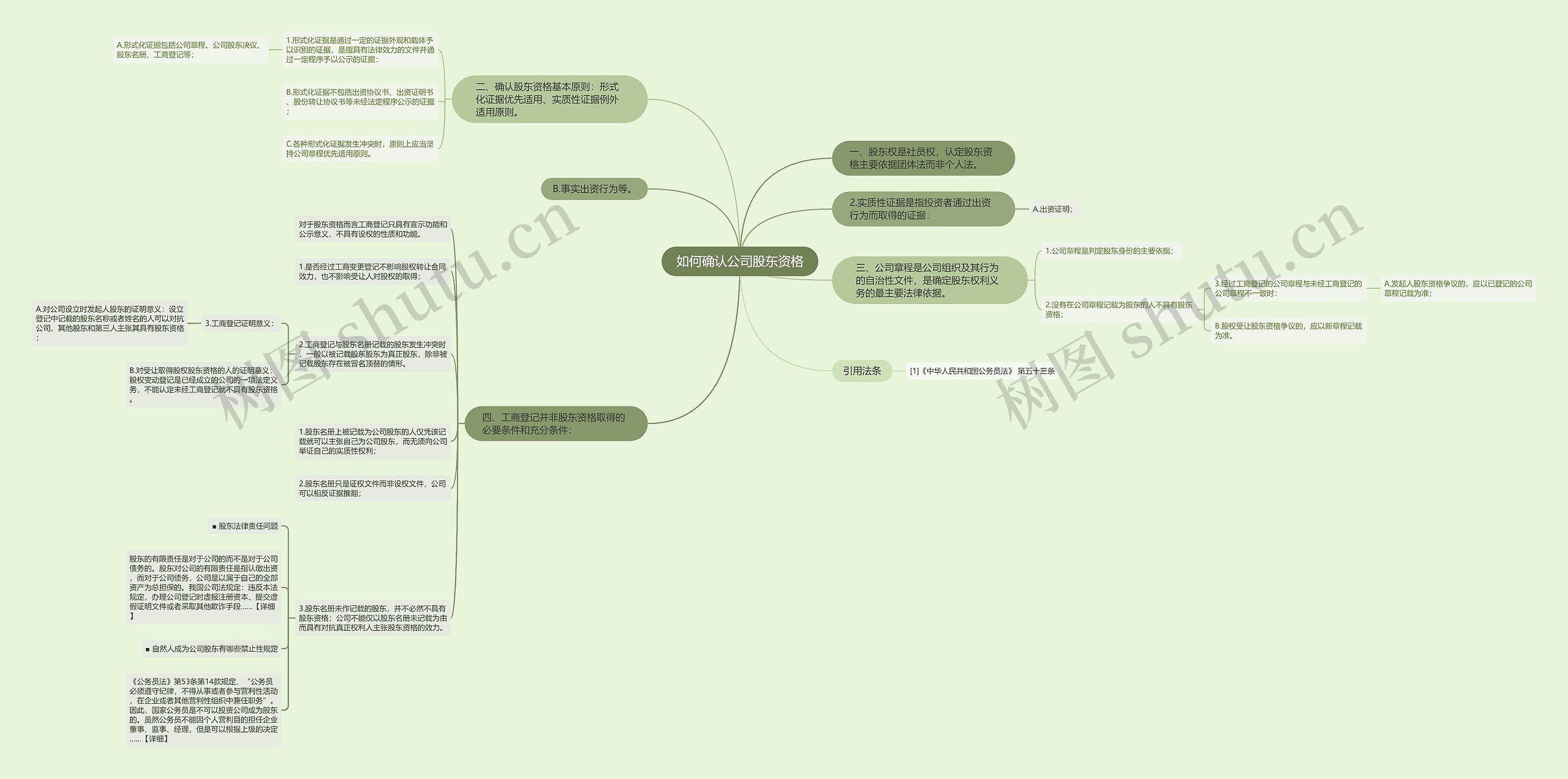 如何确认公司股东资格思维导图