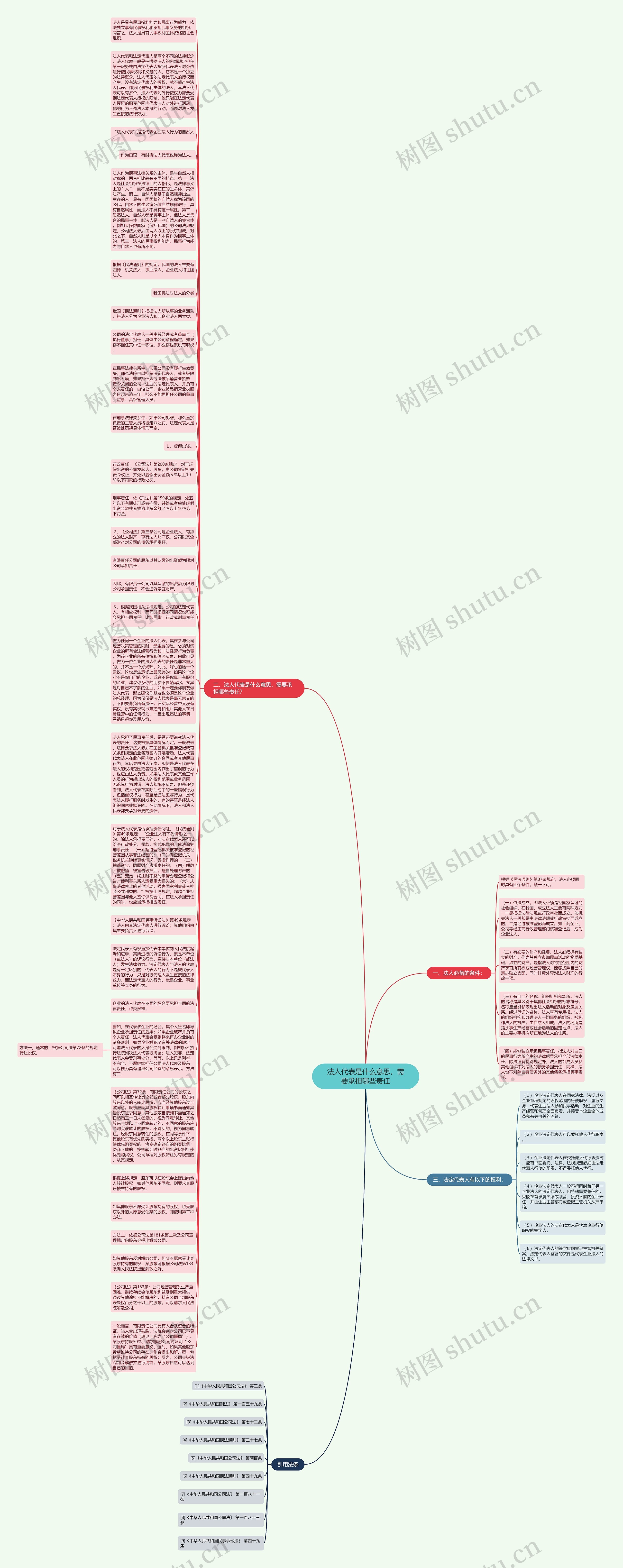 法人代表是什么意思，需要承担哪些责任思维导图