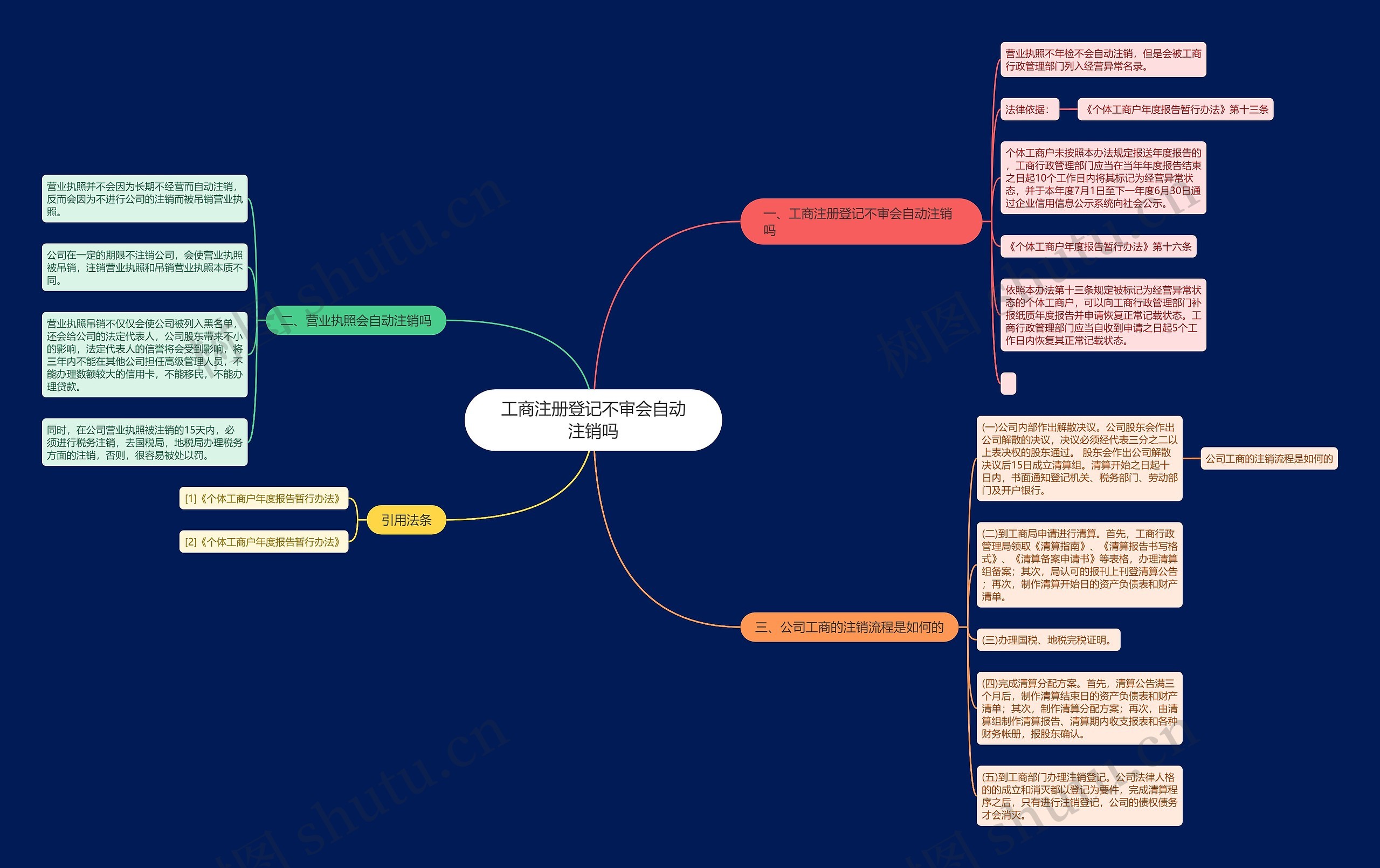 工商注册登记不审会自动注销吗思维导图
