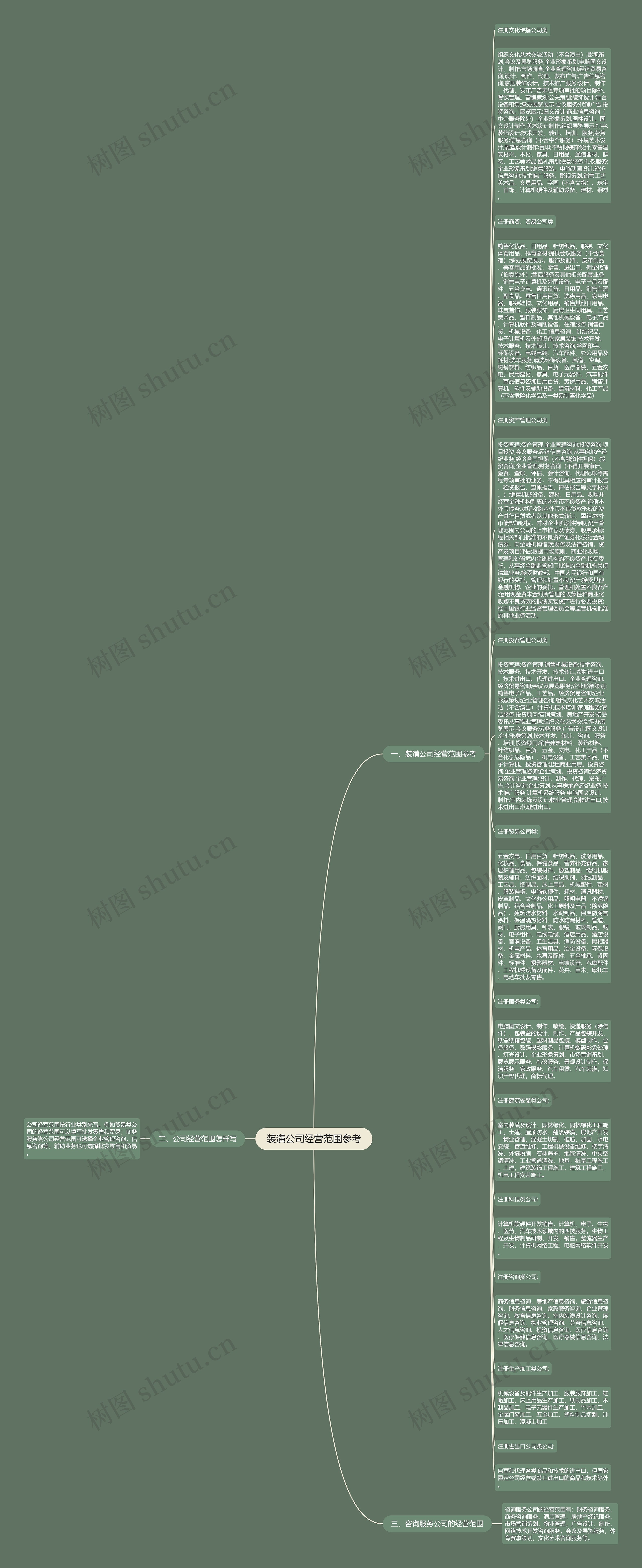 装潢公司经营范围参考思维导图