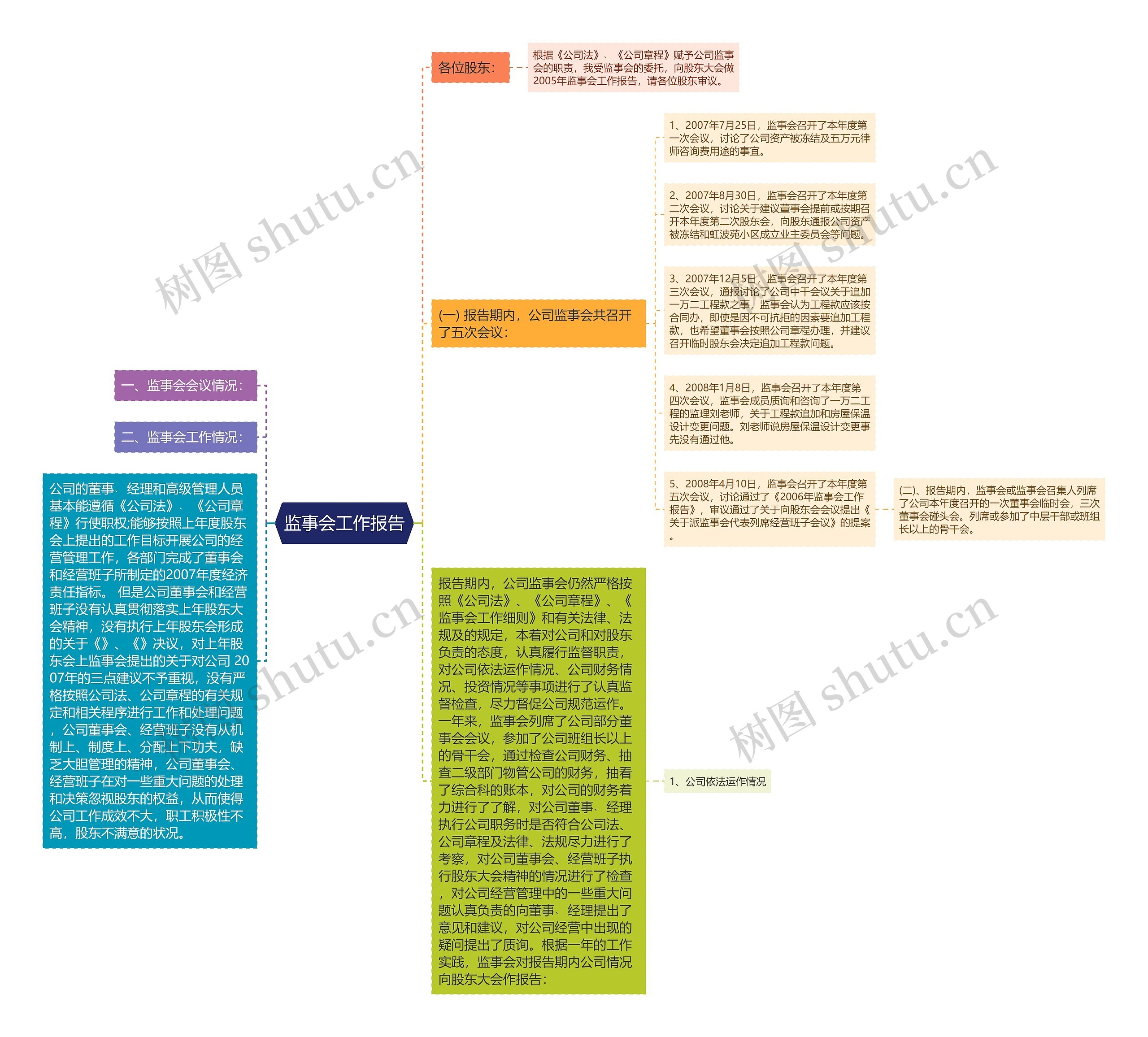 监事会工作报告思维导图