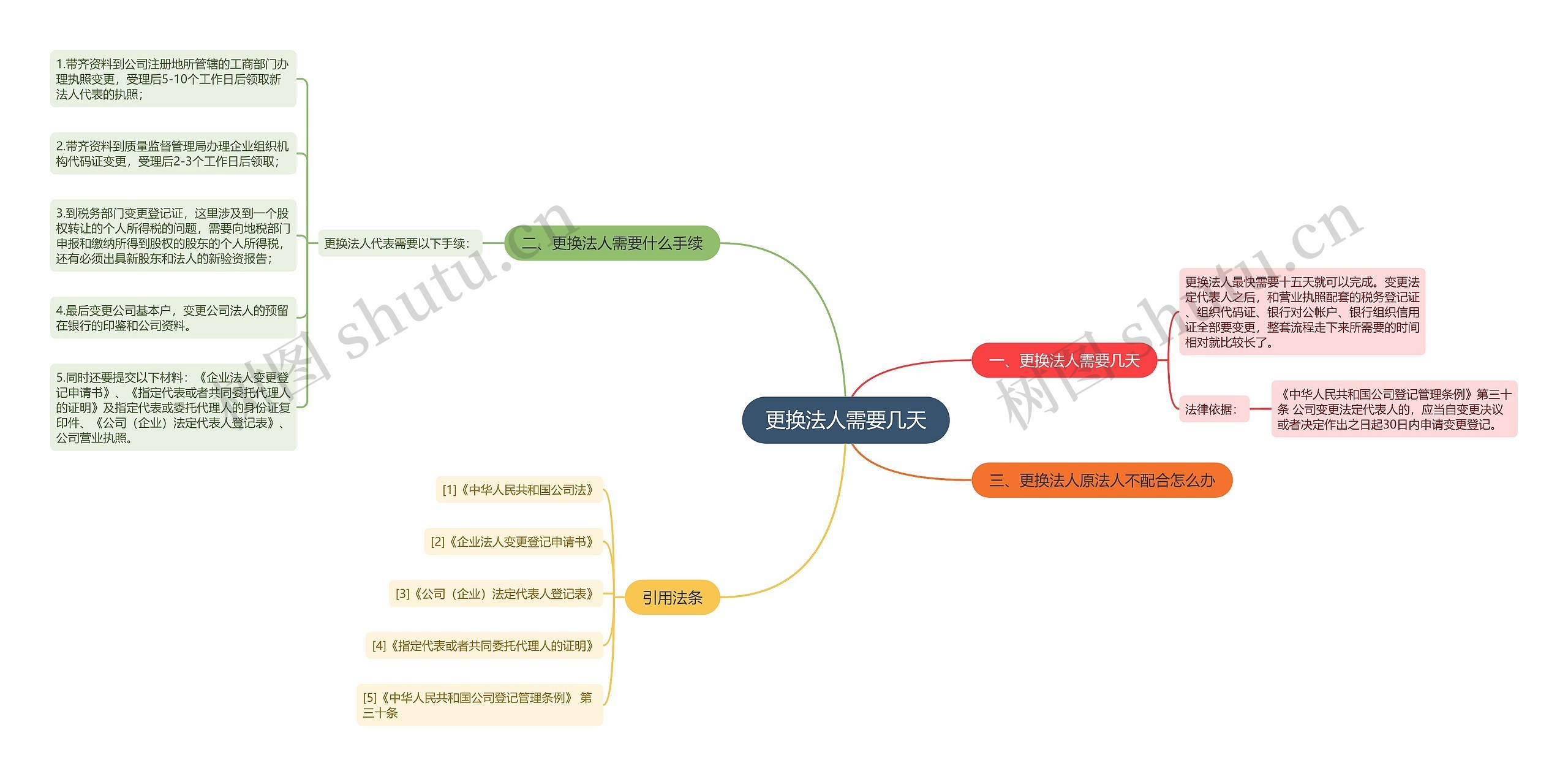 更换法人需要几天思维导图