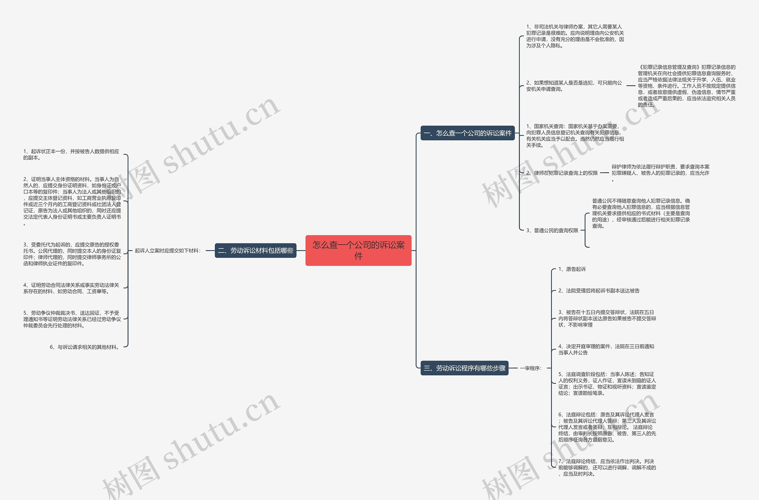 怎么查一个公司的诉讼案件思维导图