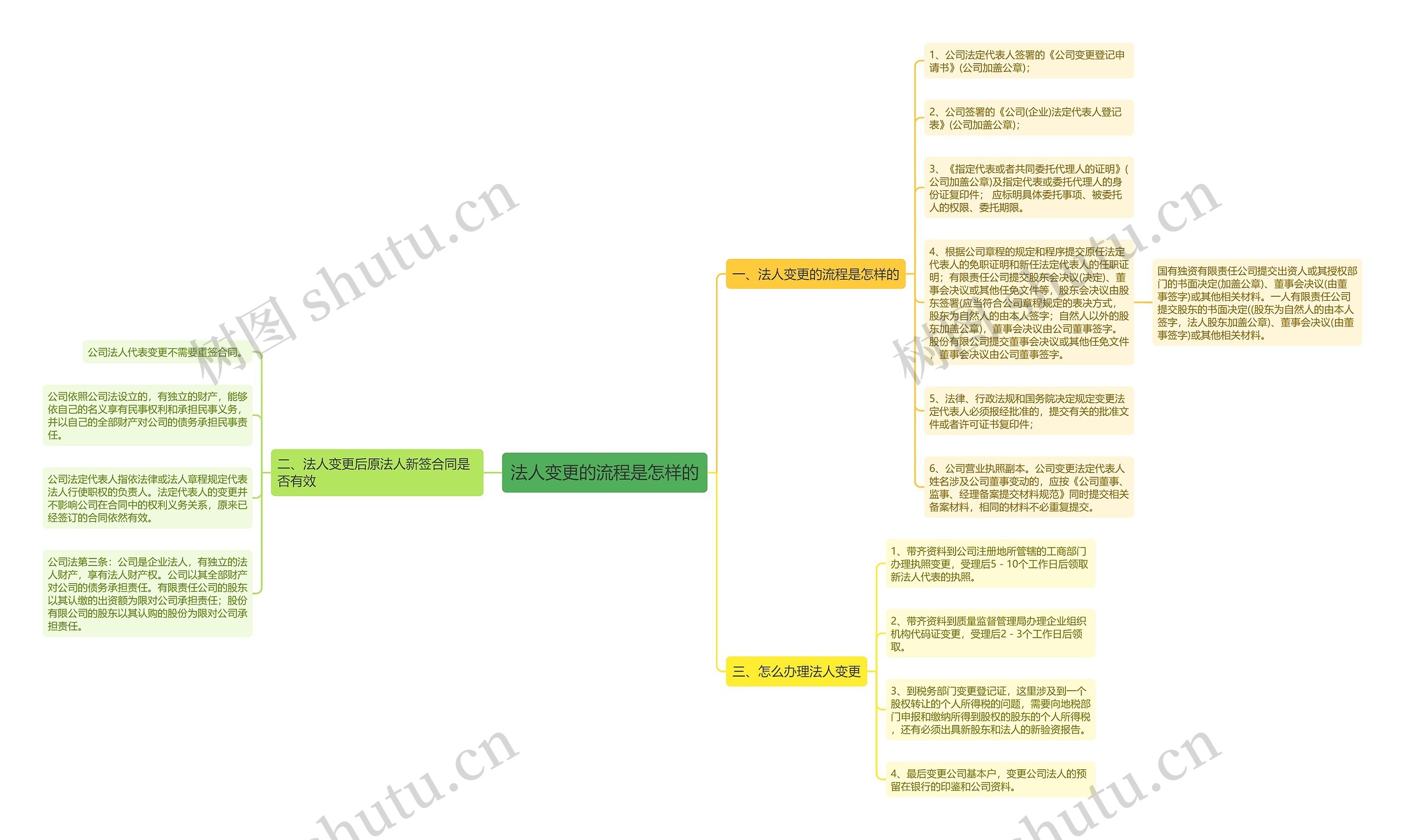 法人变更的流程是怎样的思维导图