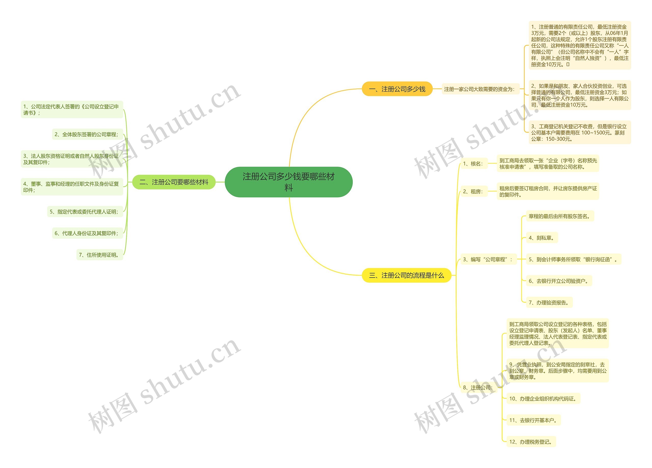 注册公司多少钱要哪些材料