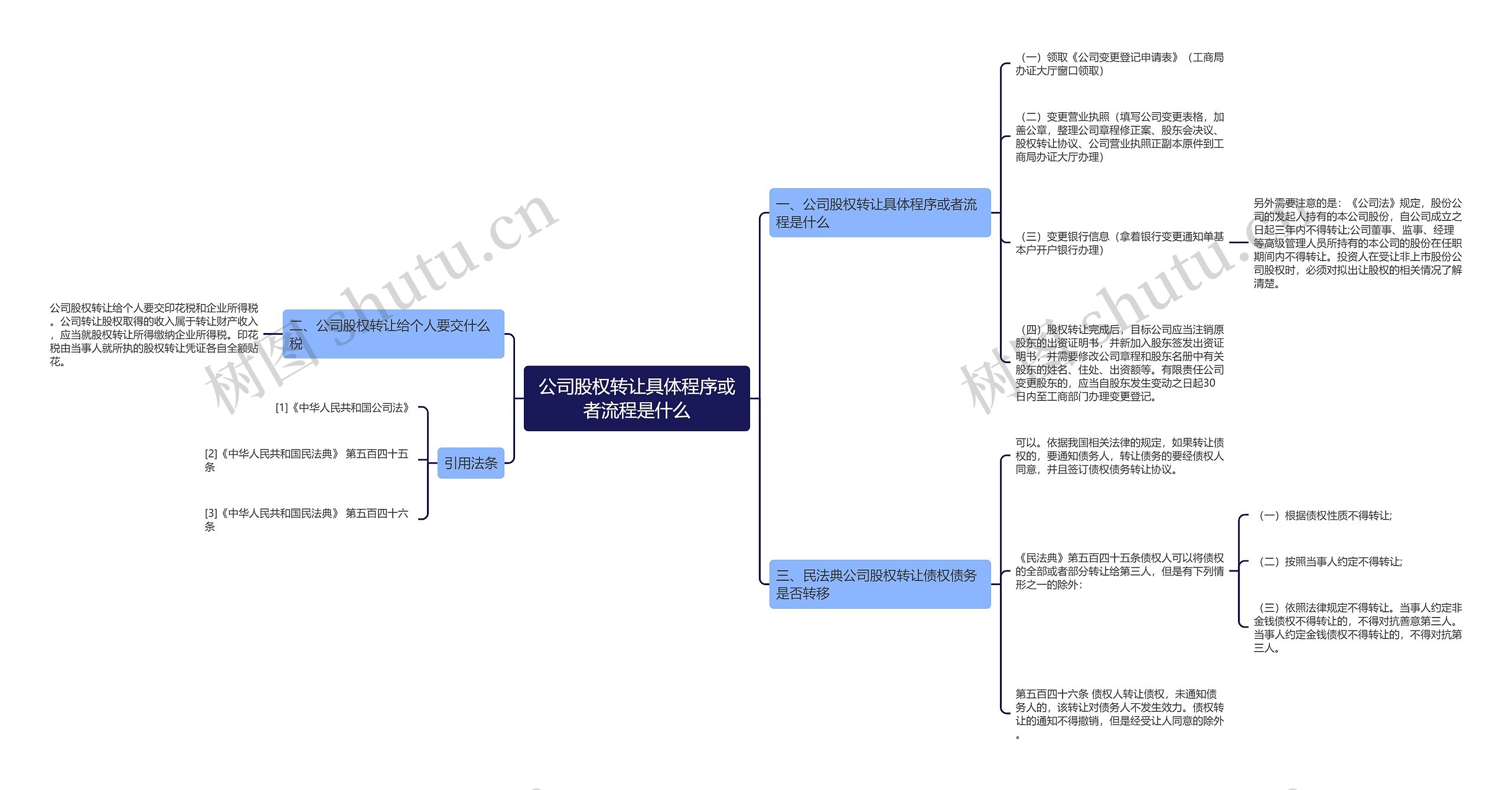 公司股权转让具体程序或者流程是什么思维导图