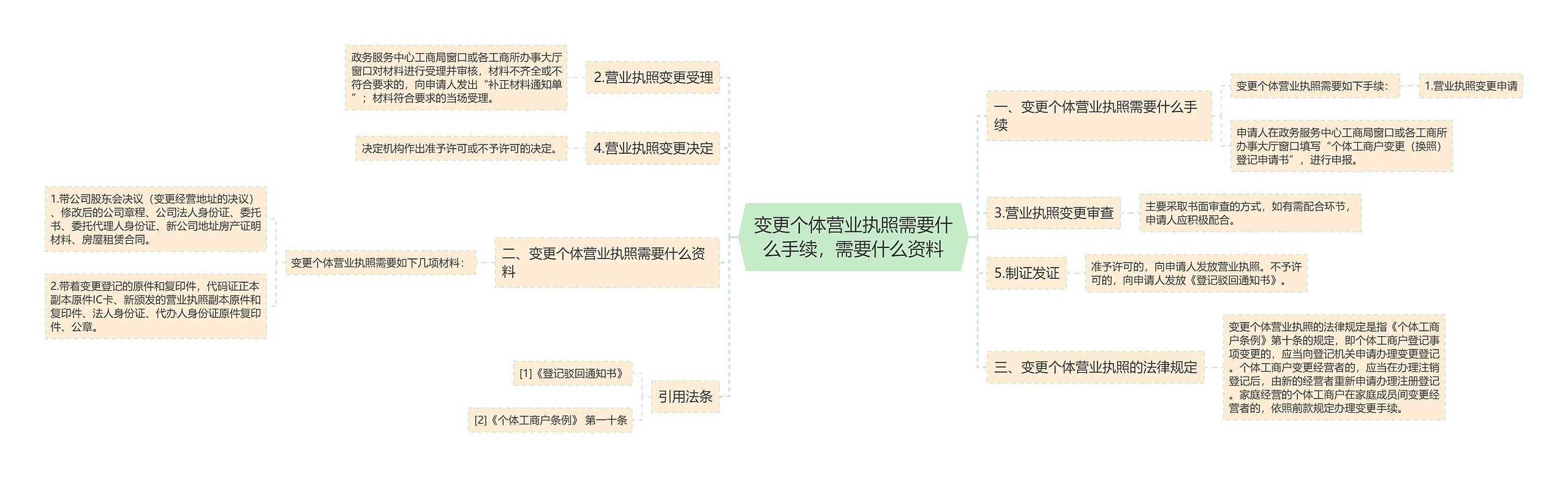 变更个体营业执照需要什么手续，需要什么资料