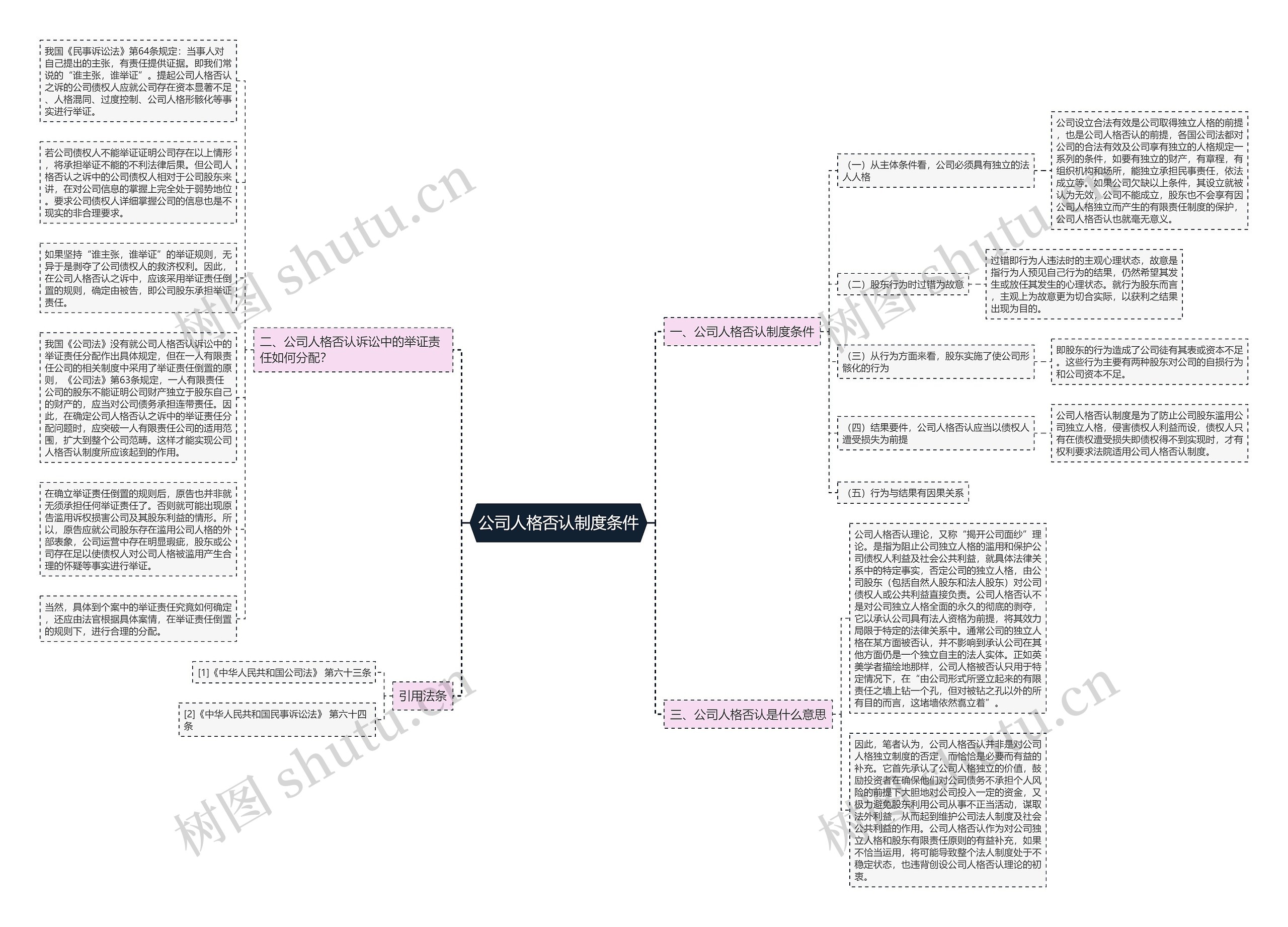 公司人格否认制度条件思维导图