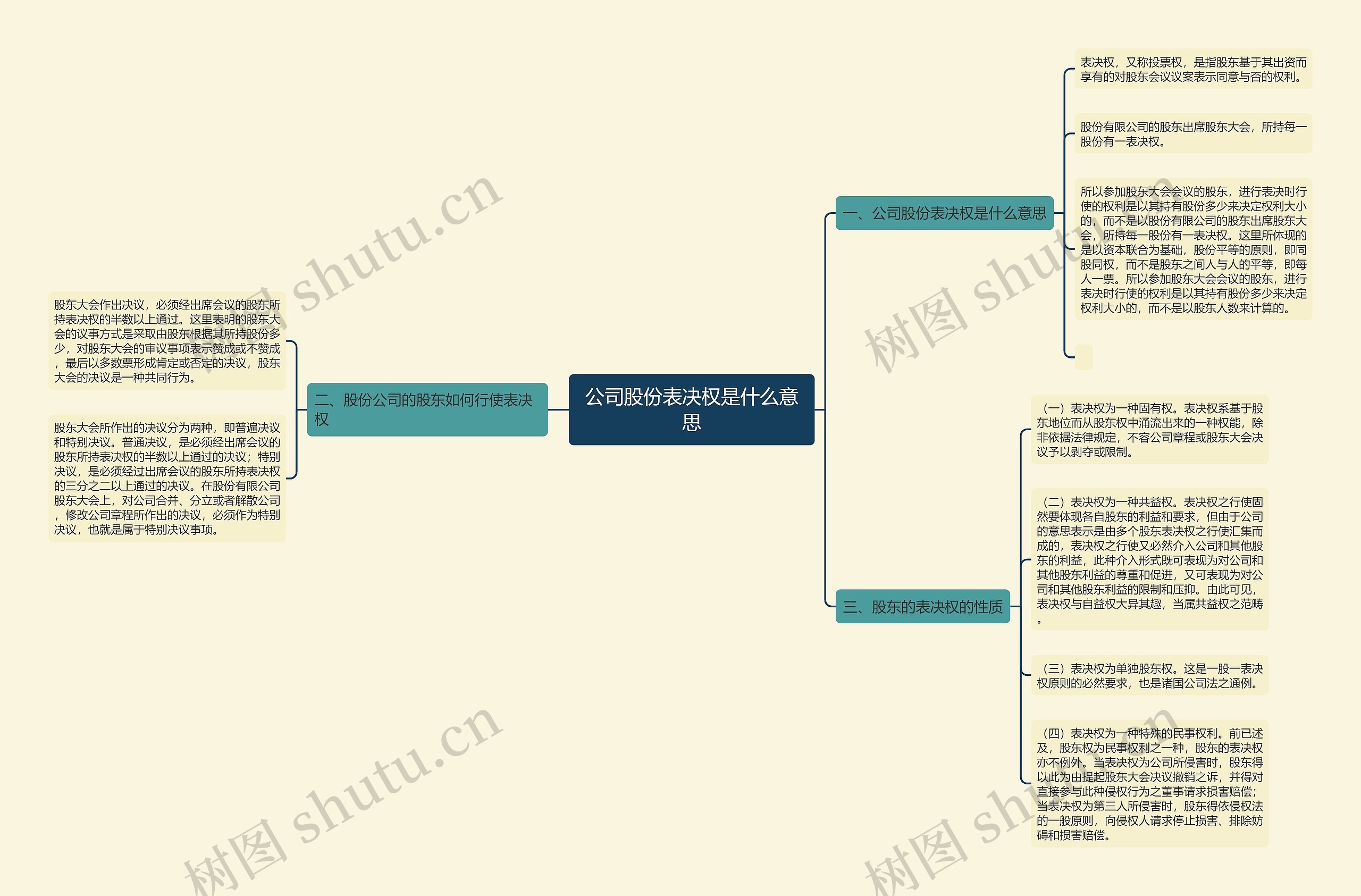 公司股份表决权是什么意思思维导图