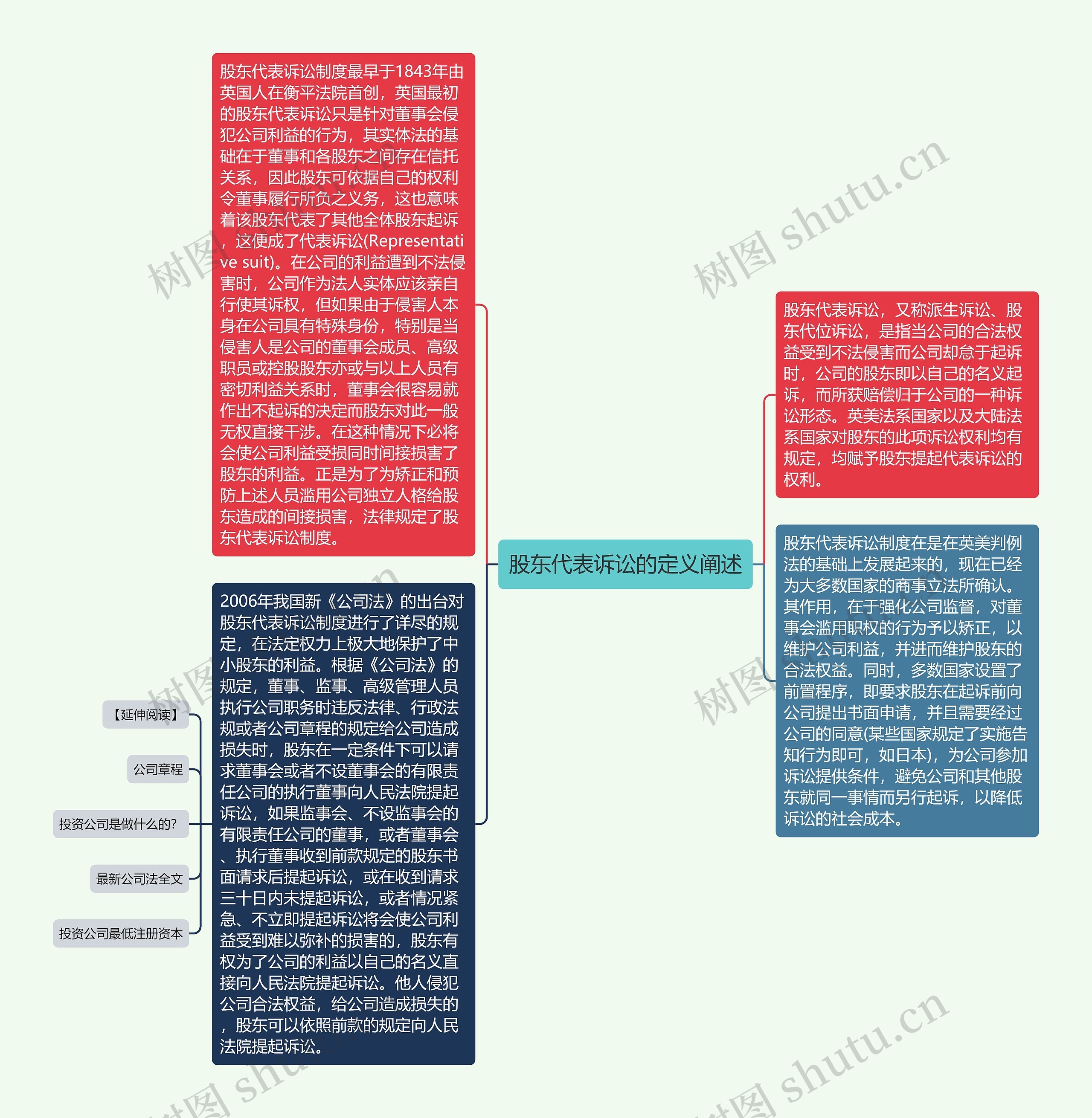 股东代表诉讼的定义阐述