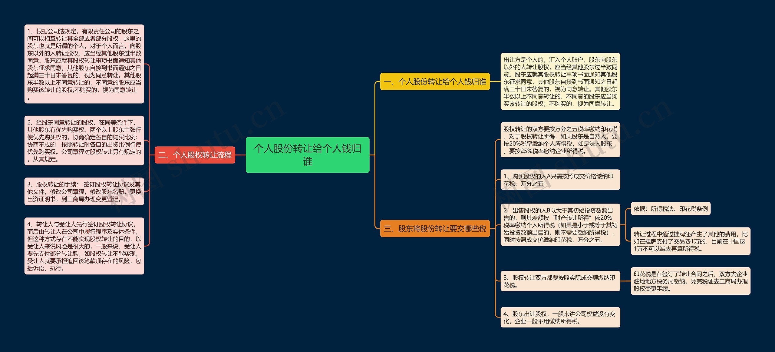 个人股份转让给个人钱归谁 个人股份转让给个人钱归谁