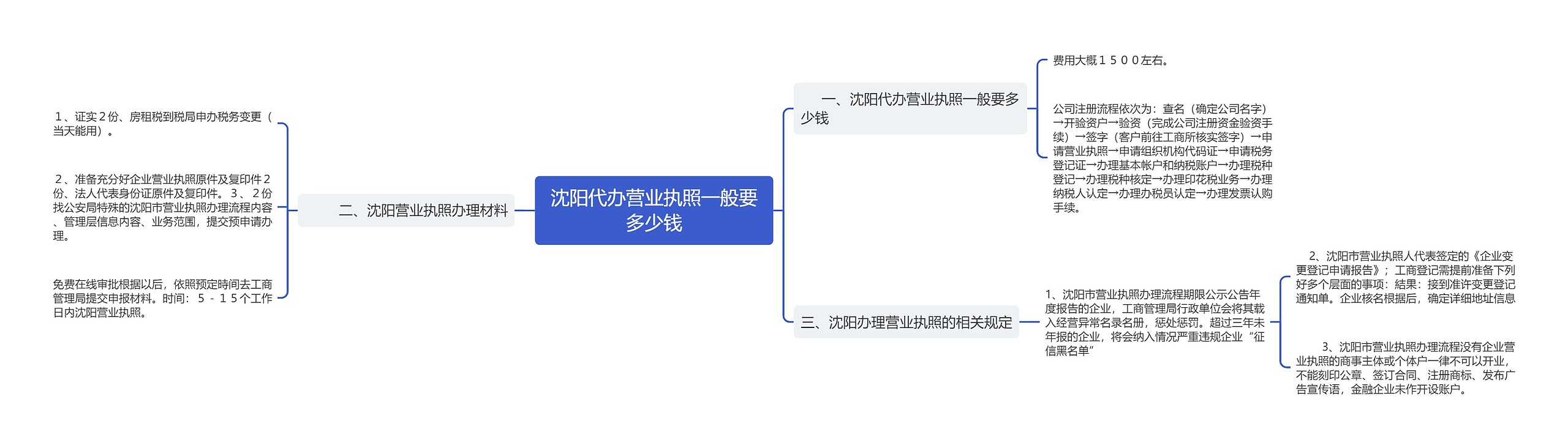 沈阳代办营业执照一般要多少钱思维导图