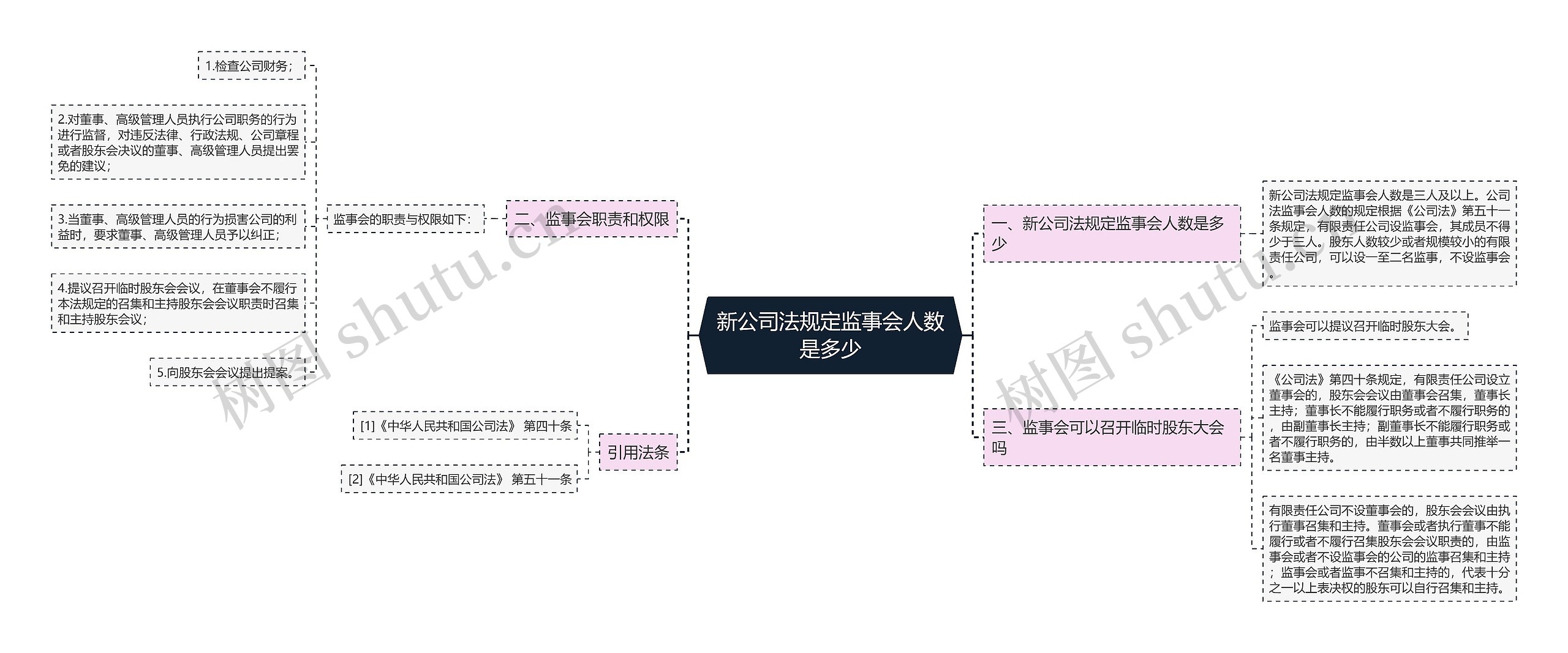 新公司法规定监事会人数是多少思维导图