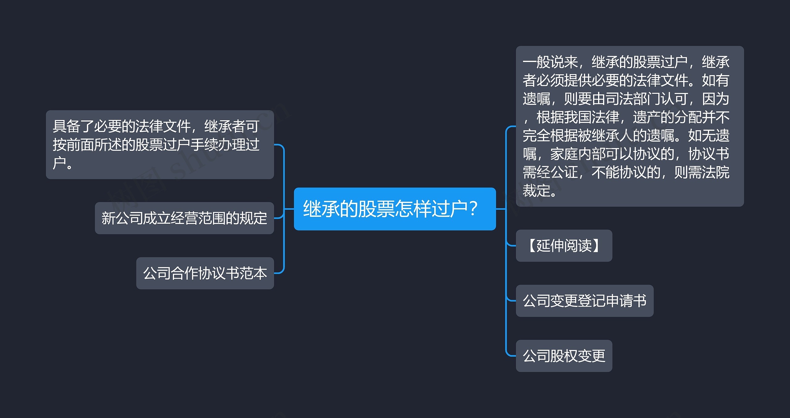 继承的股票怎样过户？思维导图