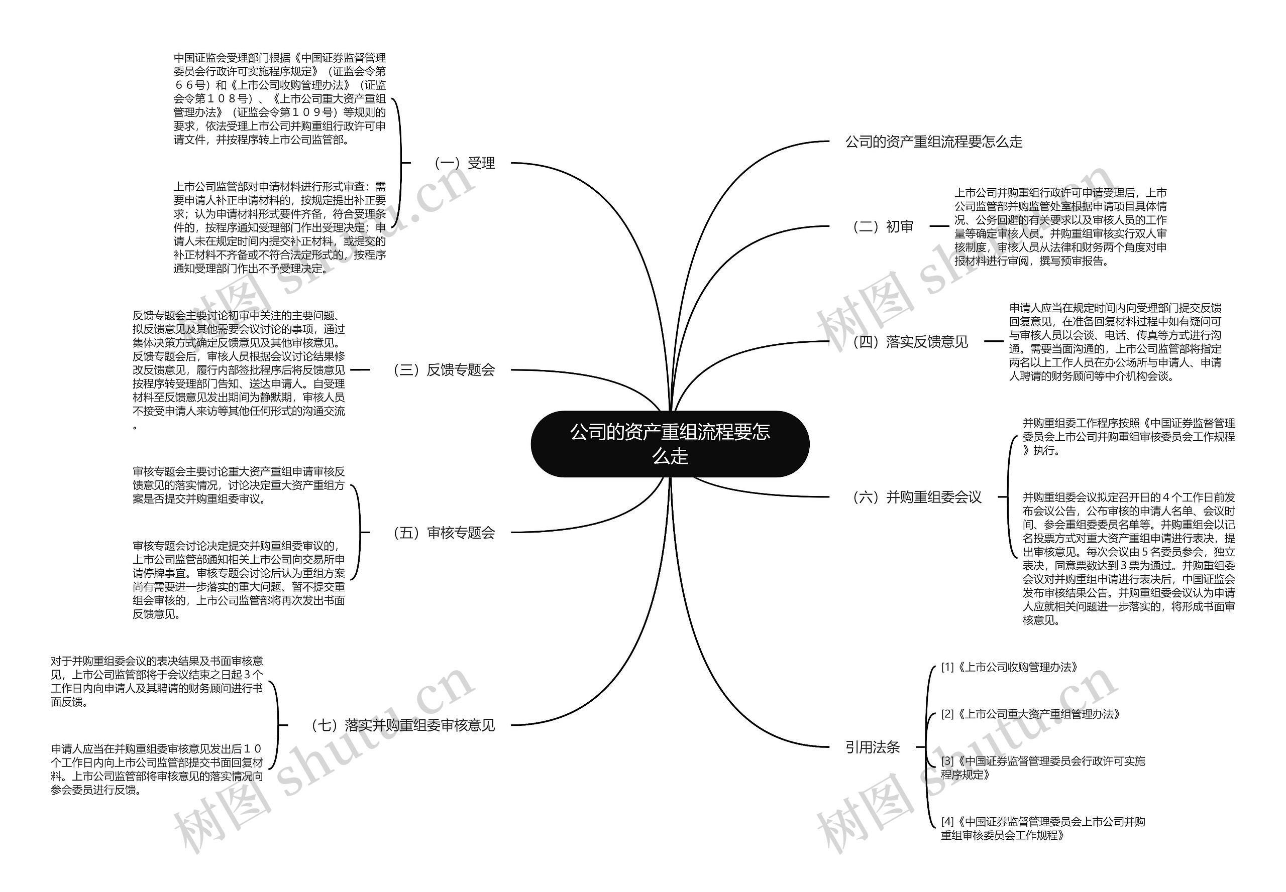 公司的资产重组流程要怎么走