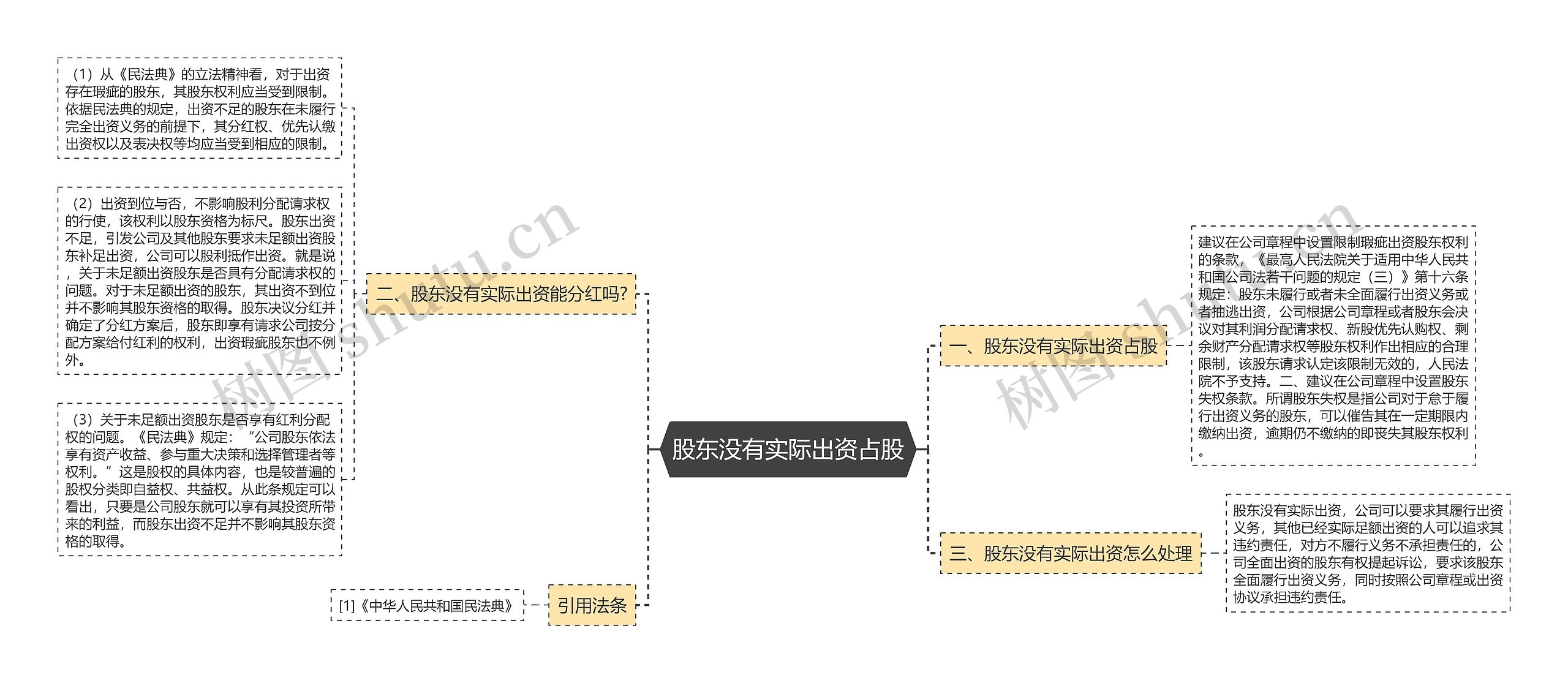 股东没有实际出资占股思维导图