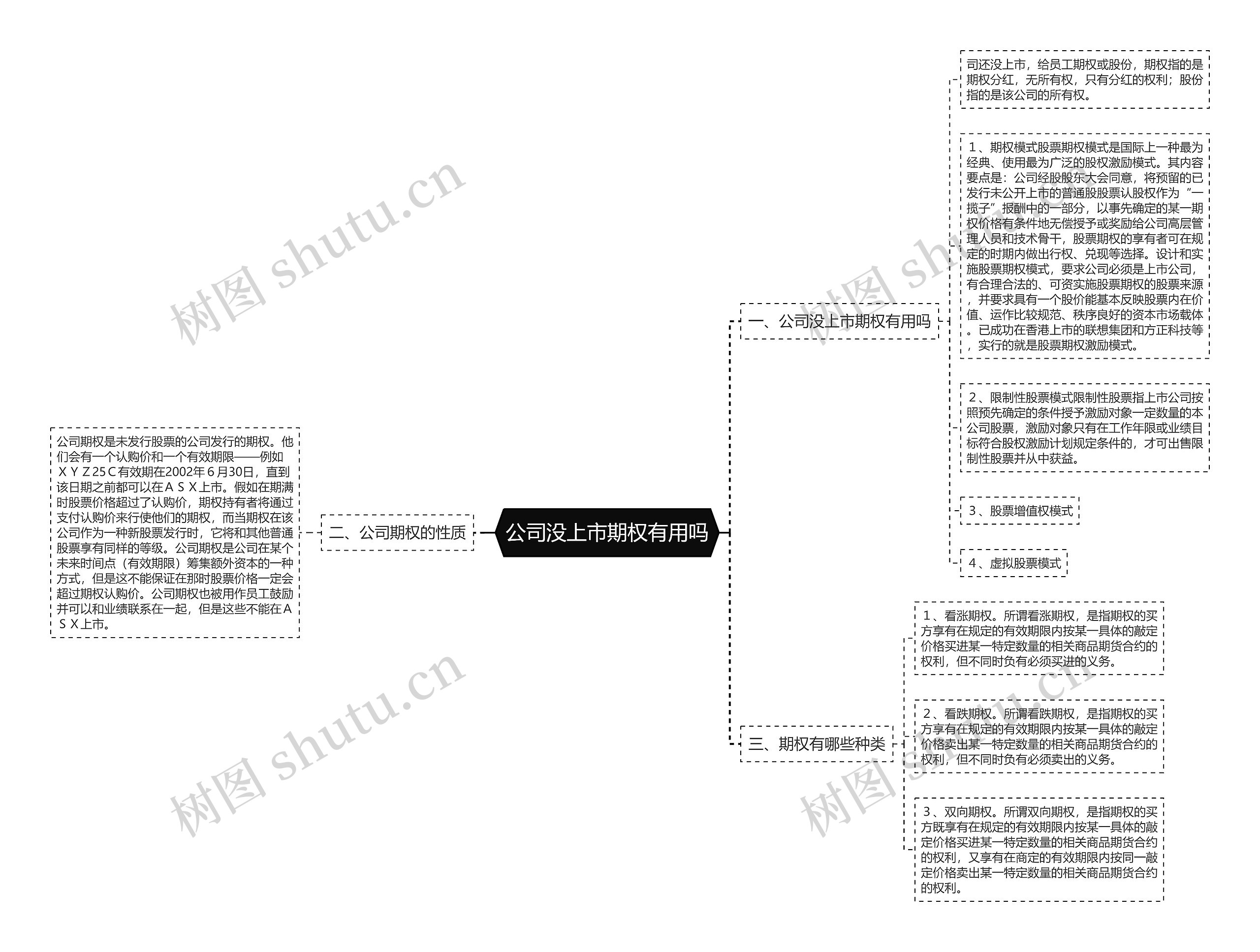 公司没上市期权有用吗思维导图