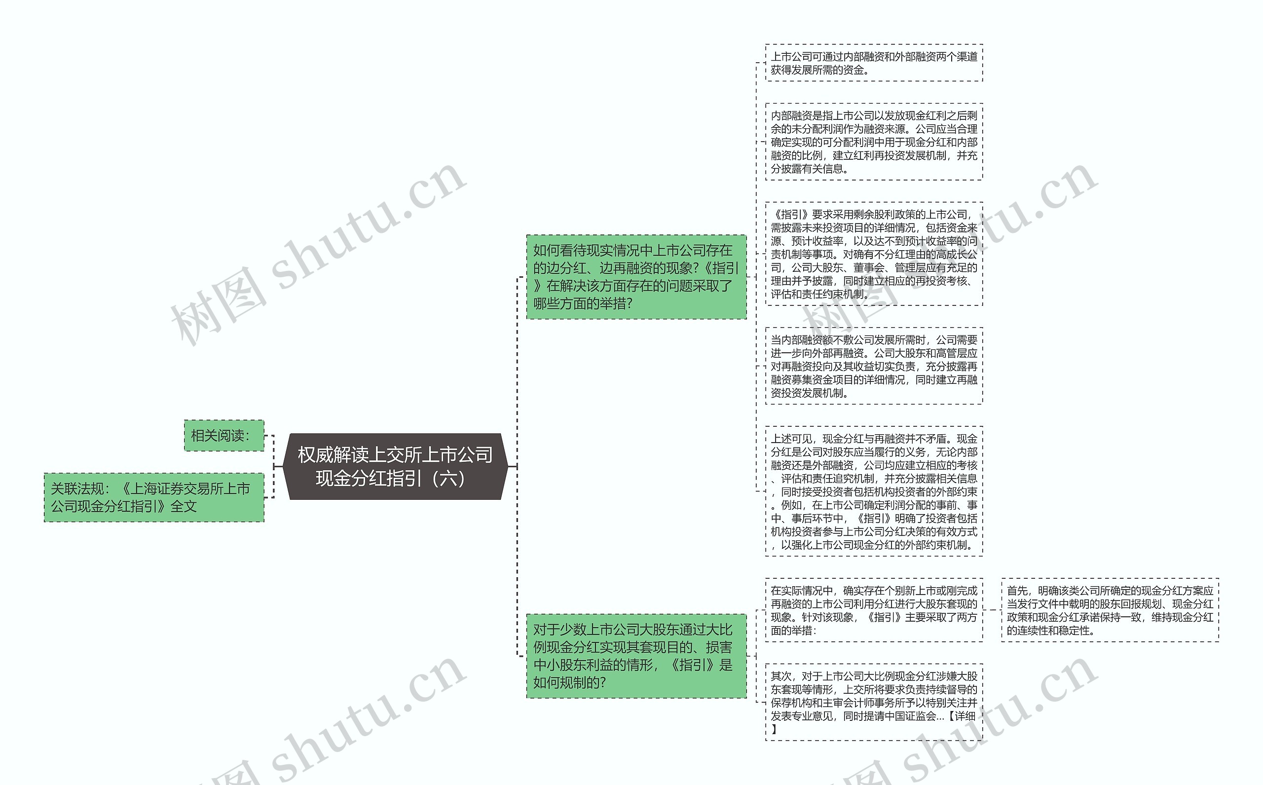 权威解读上交所上市公司现金分红指引（六）思维导图