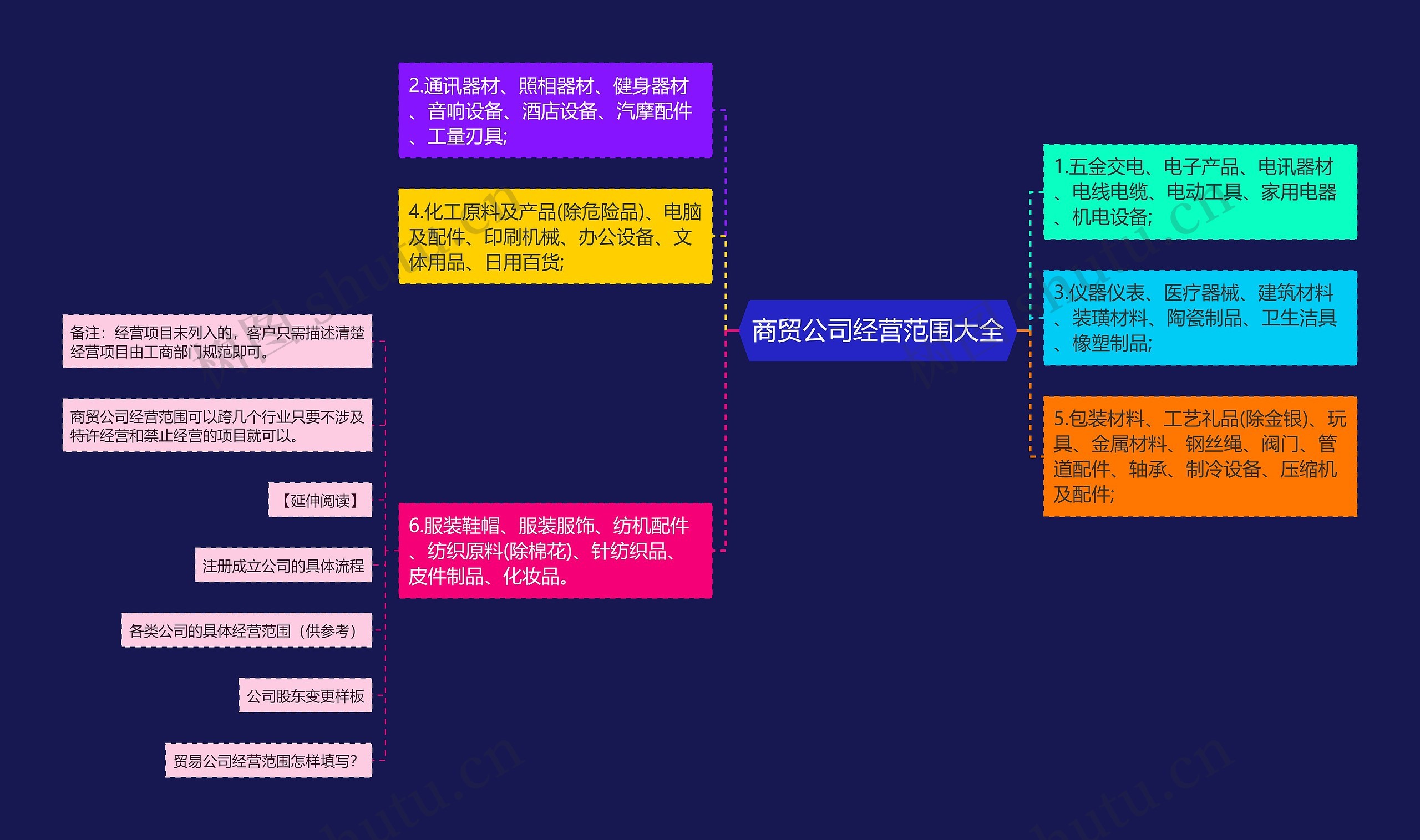 商贸公司经营范围大全思维导图