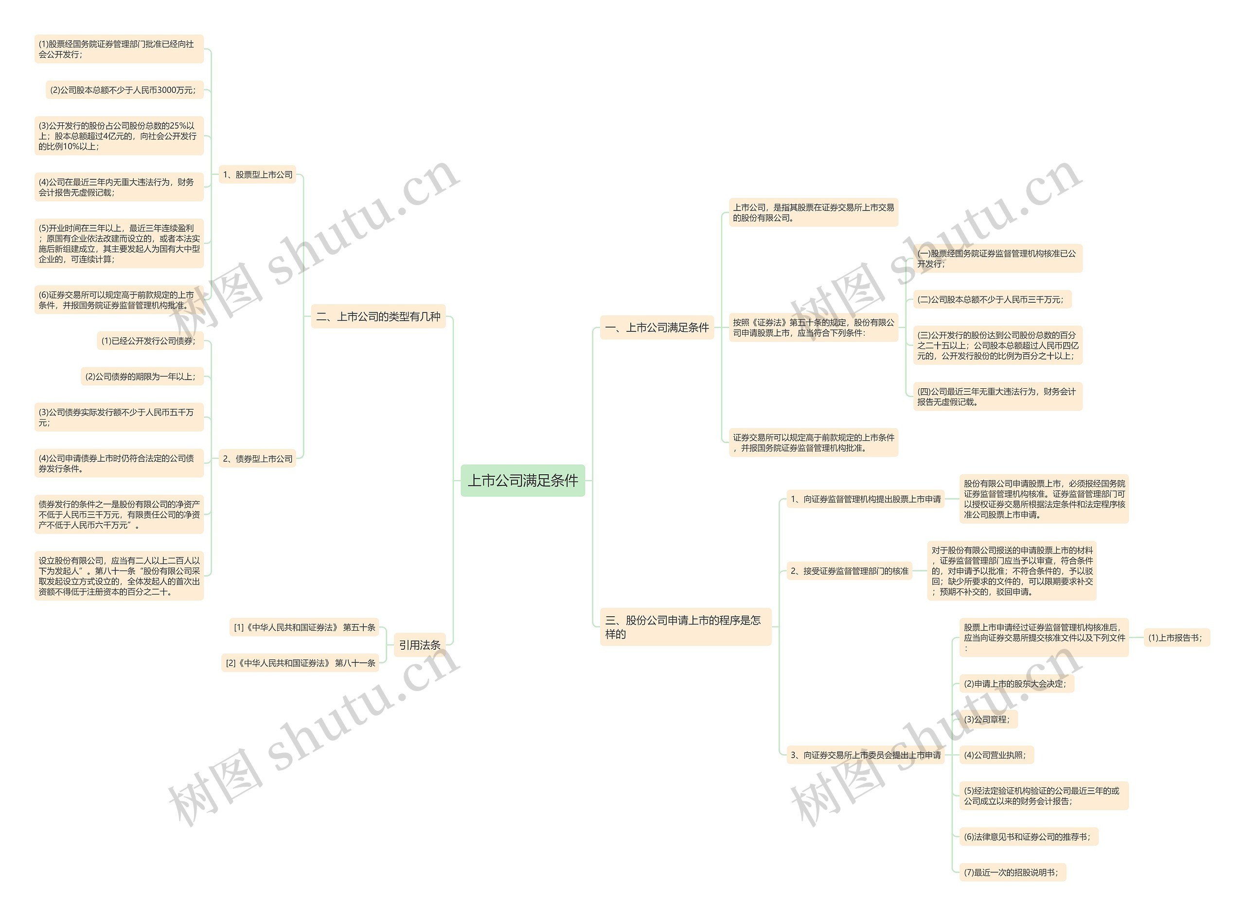 上市公司满足条件思维导图