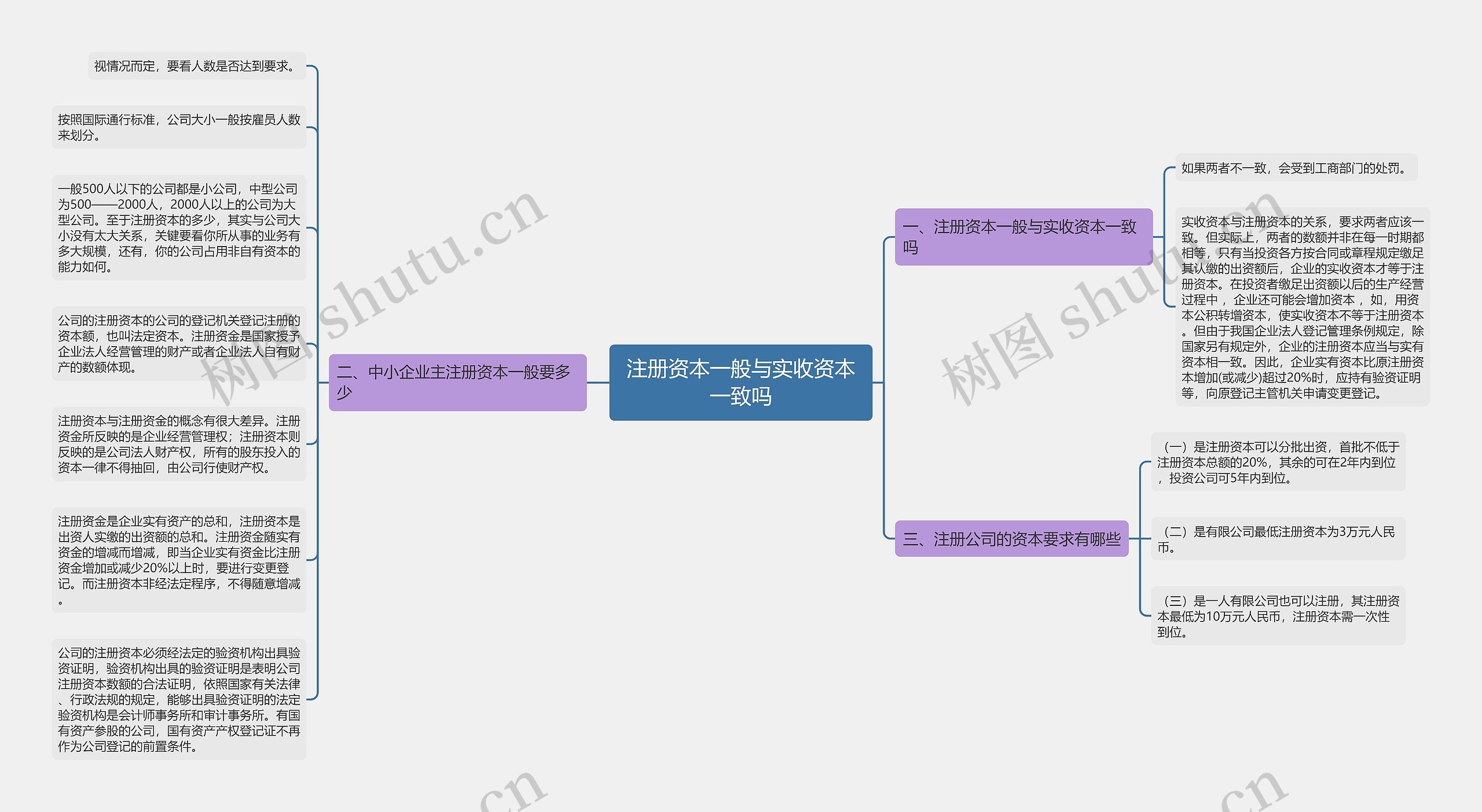 注册资本一般与实收资本一致吗