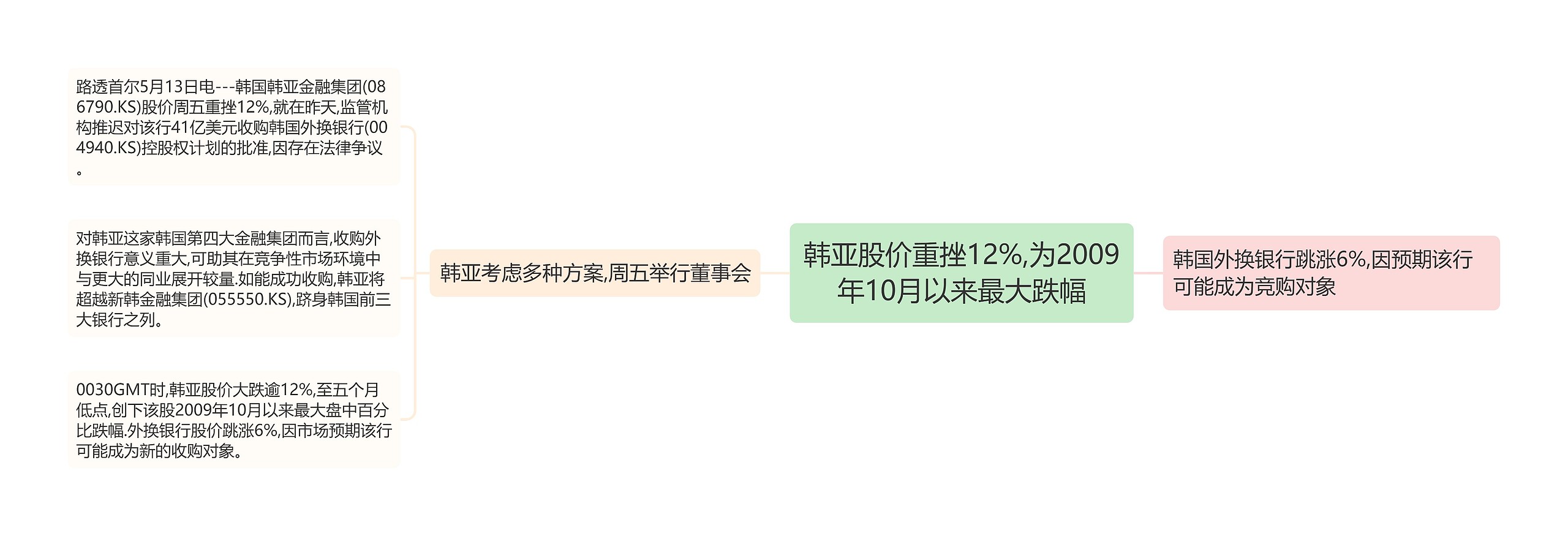 韩亚股价重挫12%,为2009年10月以来最大跌幅