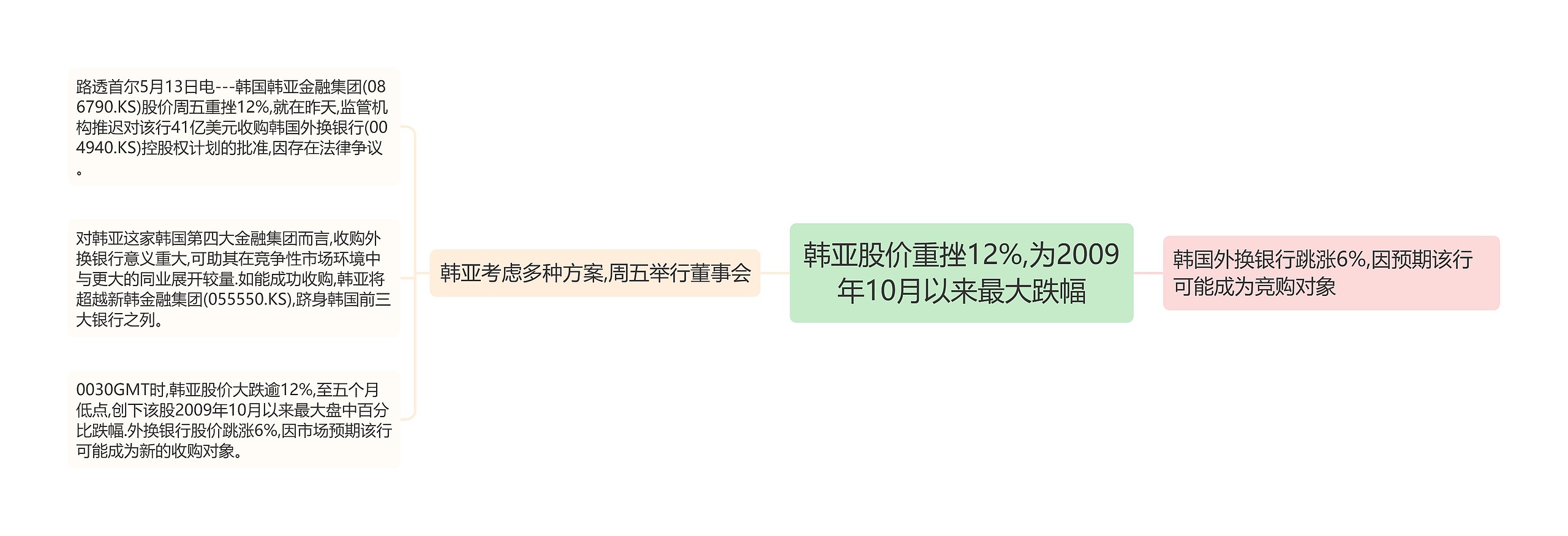 韩亚股价重挫12%,为2009年10月以来最大跌幅思维导图